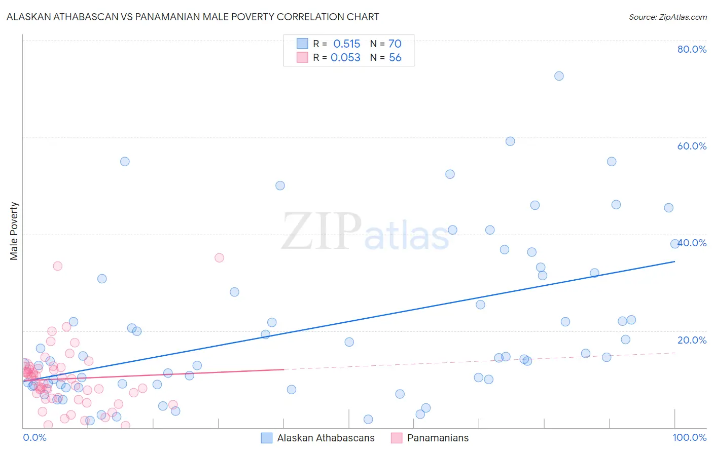 Alaskan Athabascan vs Panamanian Male Poverty