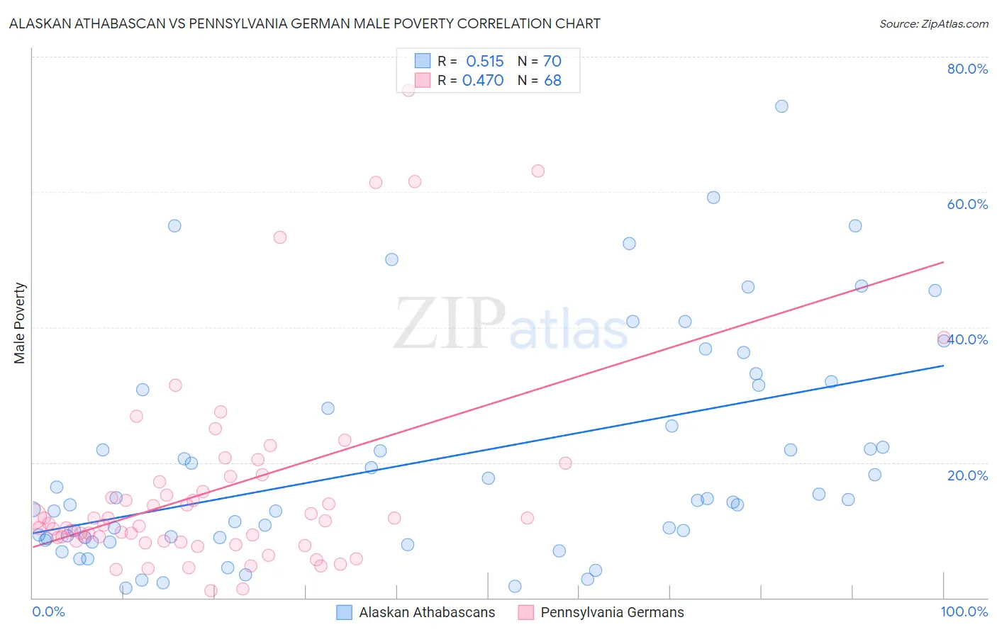 Alaskan Athabascan vs Pennsylvania German Male Poverty