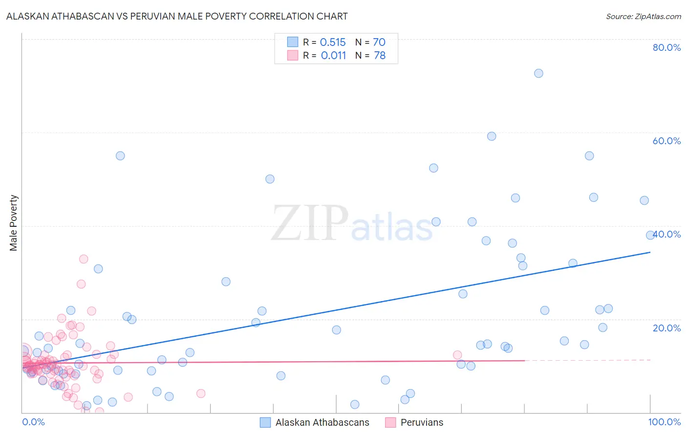 Alaskan Athabascan vs Peruvian Male Poverty