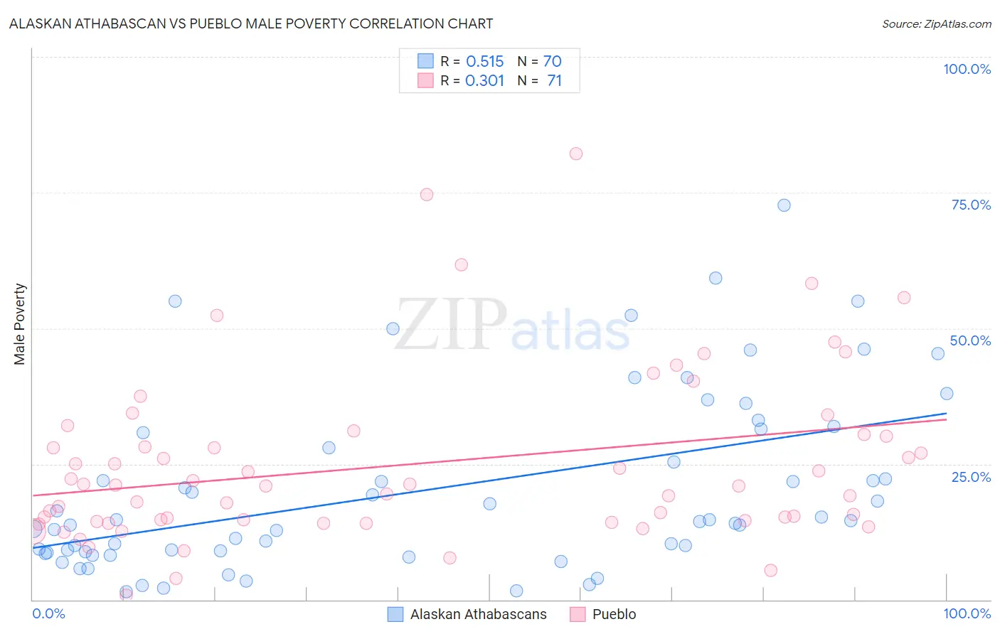 Alaskan Athabascan vs Pueblo Male Poverty