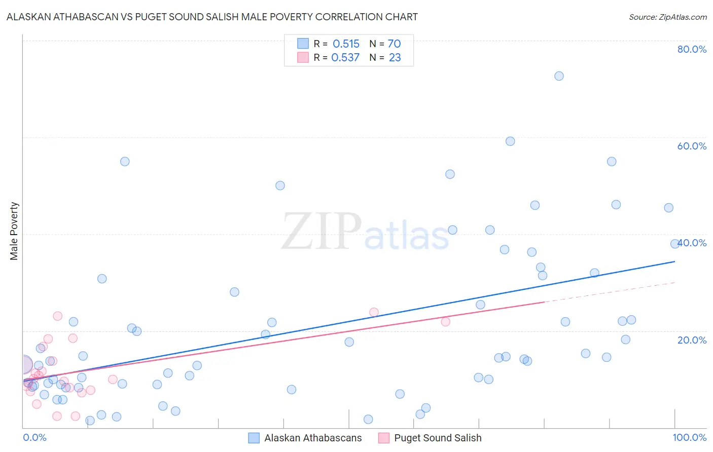Alaskan Athabascan vs Puget Sound Salish Male Poverty