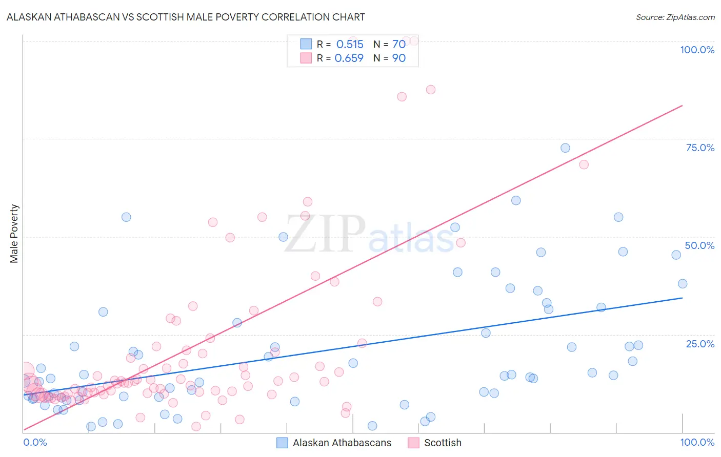 Alaskan Athabascan vs Scottish Male Poverty