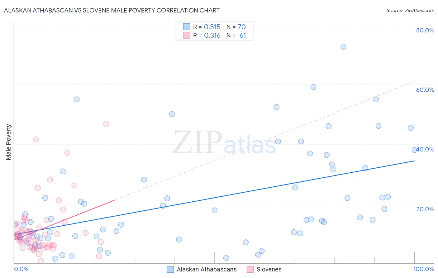 Alaskan Athabascan vs Slovene Male Poverty