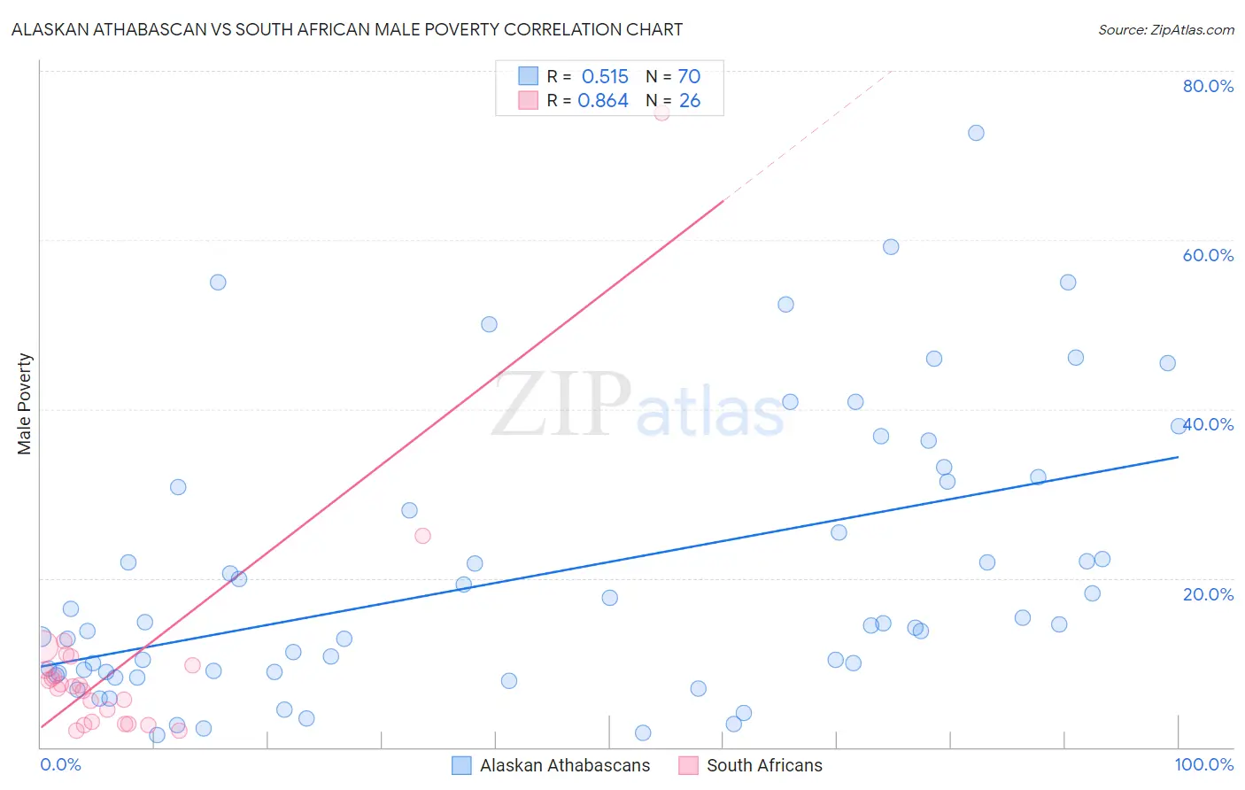 Alaskan Athabascan vs South African Male Poverty