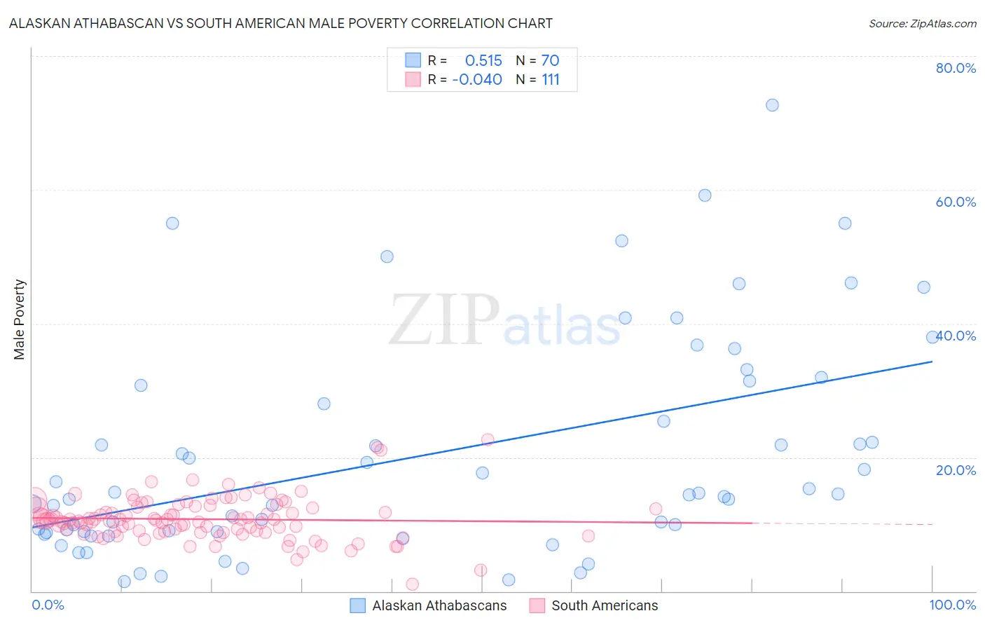 Alaskan Athabascan vs South American Male Poverty