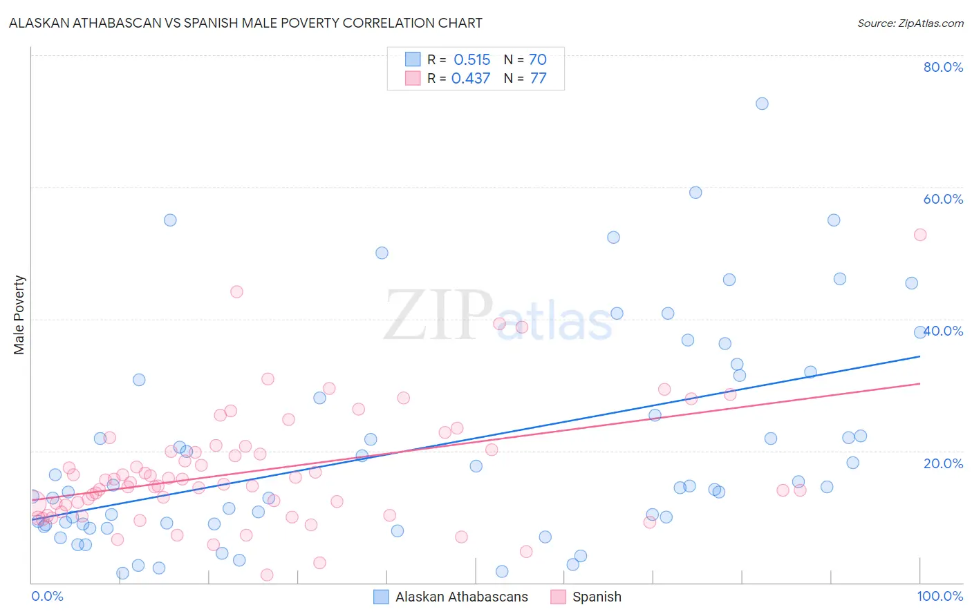 Alaskan Athabascan vs Spanish Male Poverty
