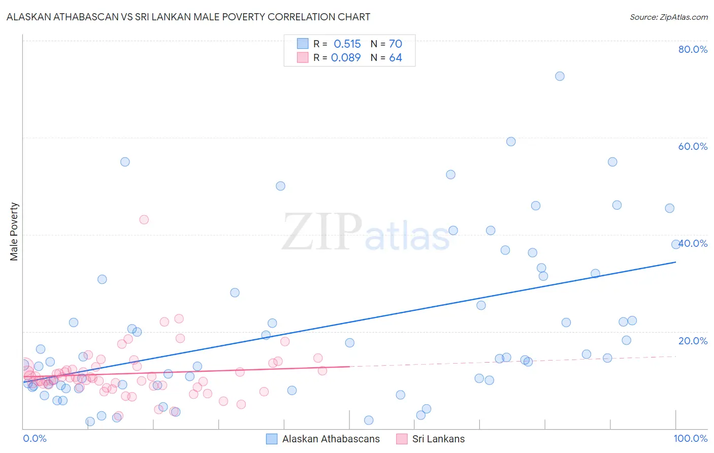 Alaskan Athabascan vs Sri Lankan Male Poverty