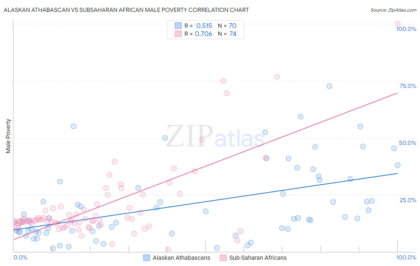 Alaskan Athabascan vs Subsaharan African Male Poverty