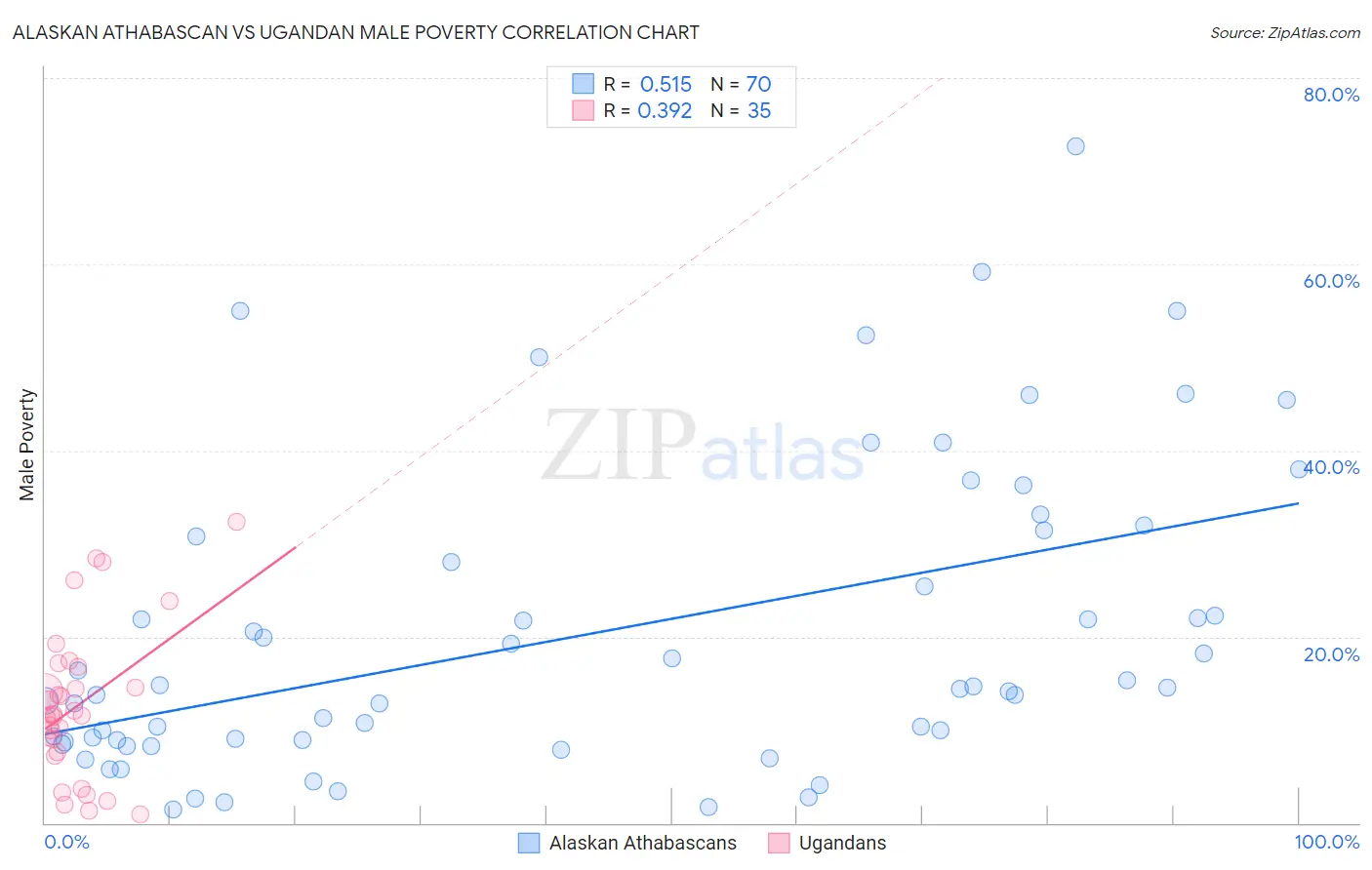 Alaskan Athabascan vs Ugandan Male Poverty