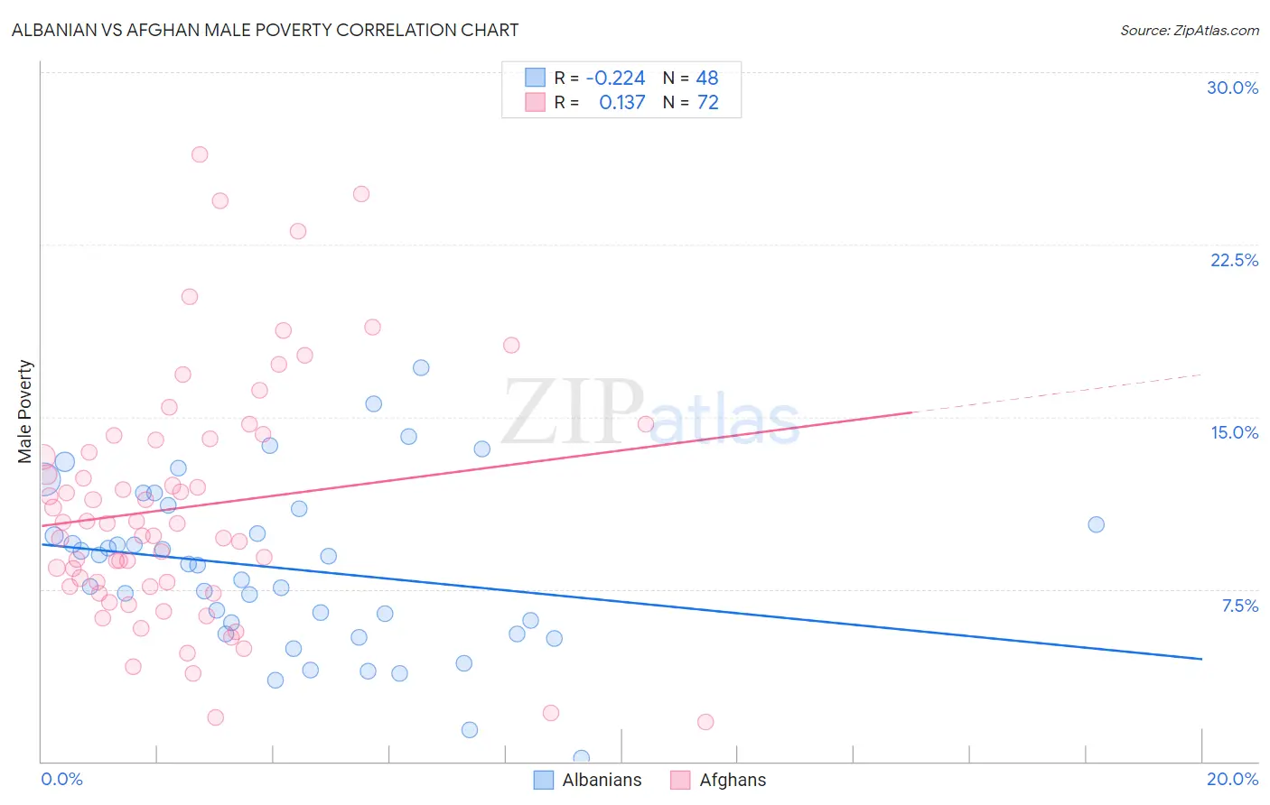Albanian vs Afghan Male Poverty