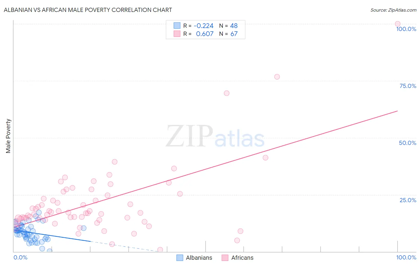Albanian vs African Male Poverty
