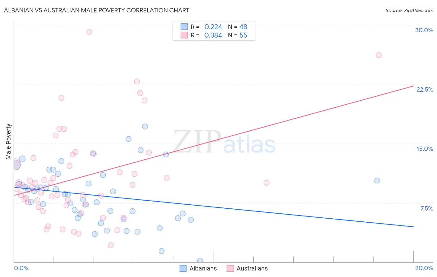 Albanian vs Australian Male Poverty