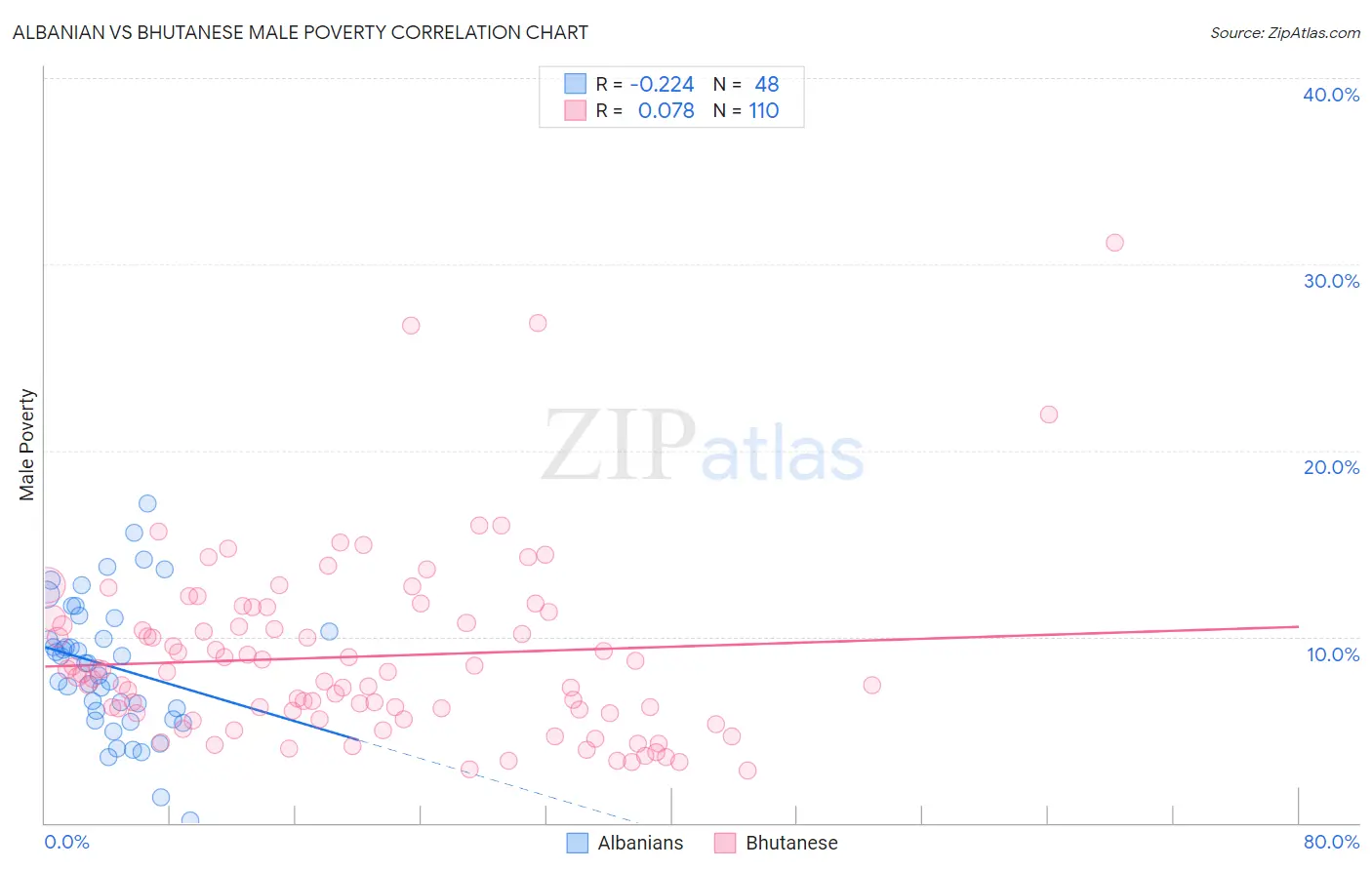 Albanian vs Bhutanese Male Poverty
