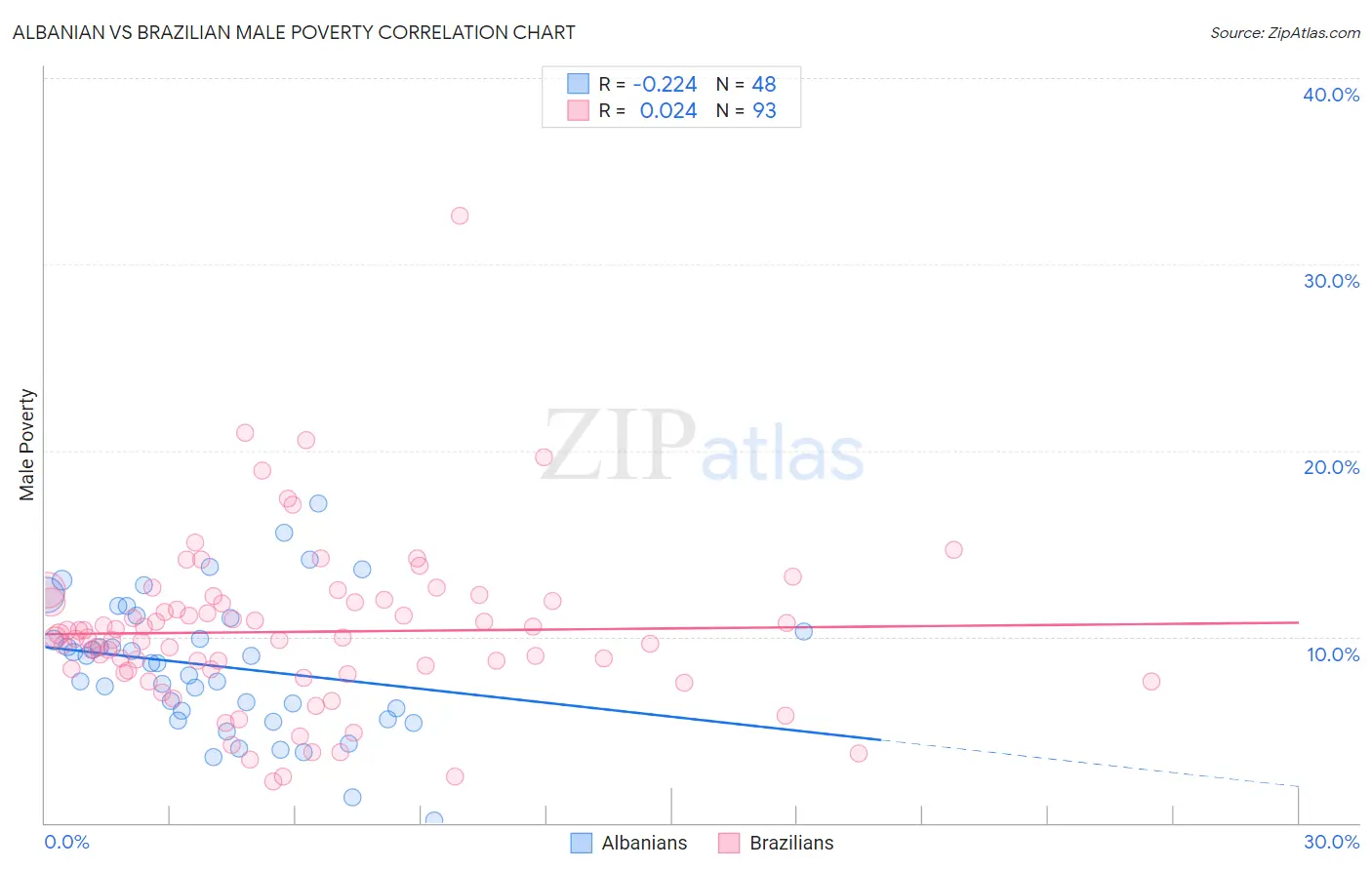 Albanian vs Brazilian Male Poverty
