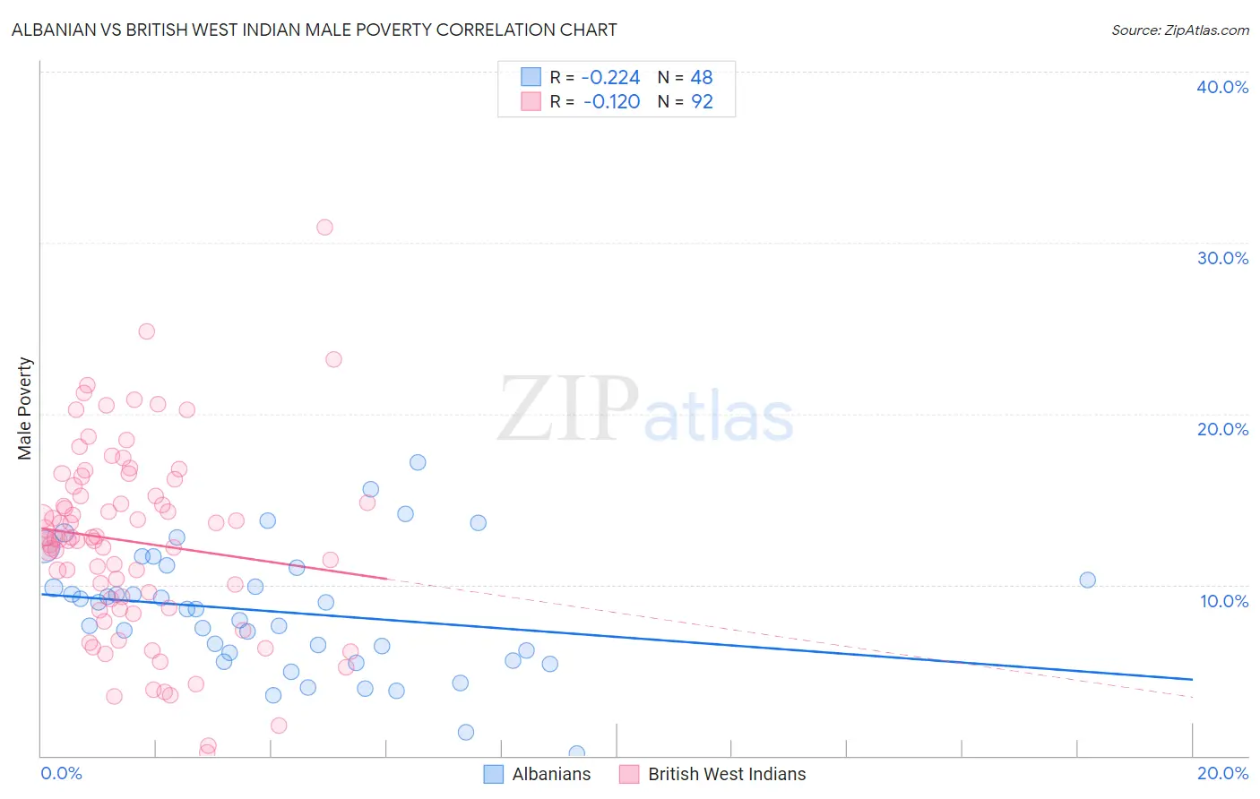 Albanian vs British West Indian Male Poverty