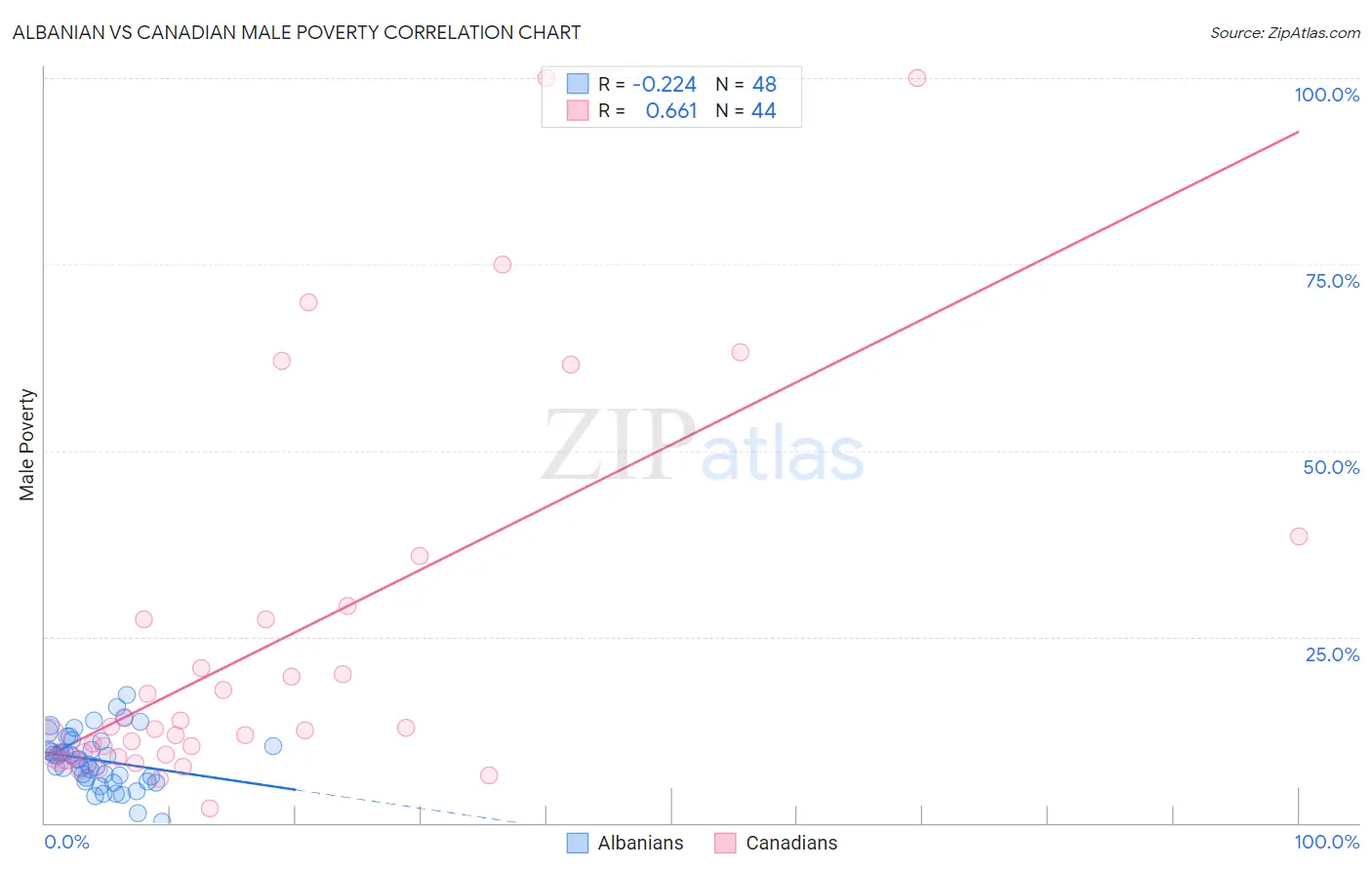 Albanian vs Canadian Male Poverty
