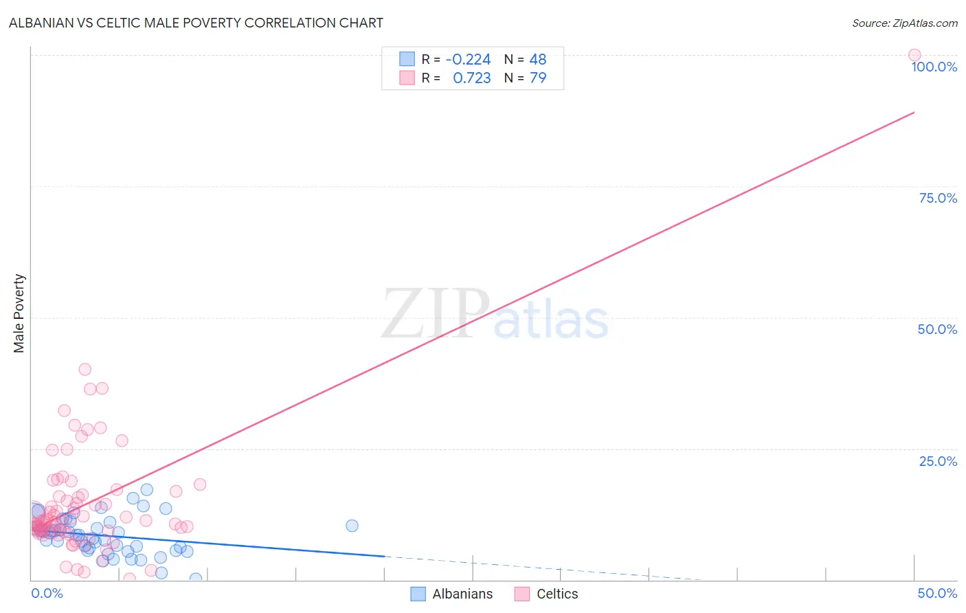 Albanian vs Celtic Male Poverty