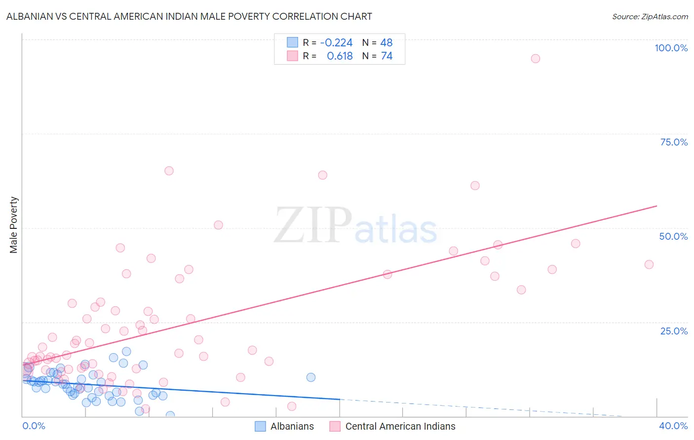 Albanian vs Central American Indian Male Poverty