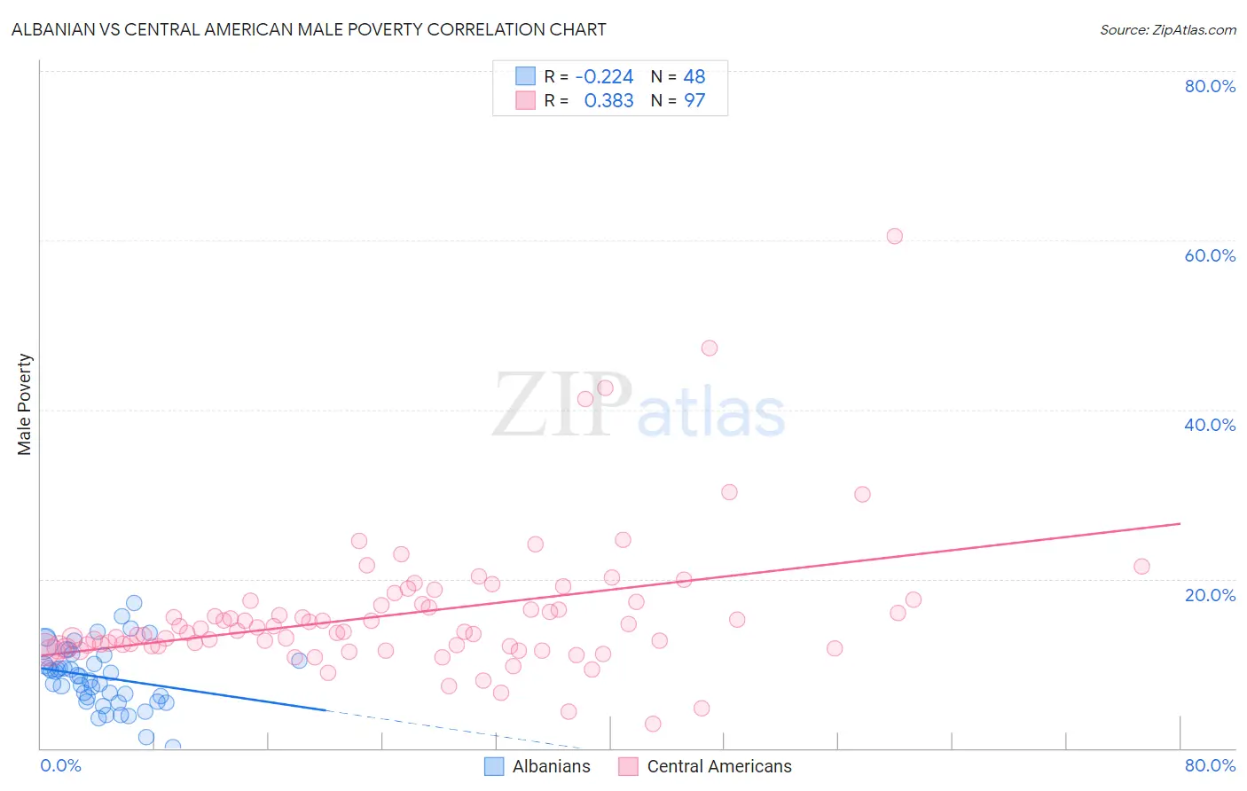 Albanian vs Central American Male Poverty