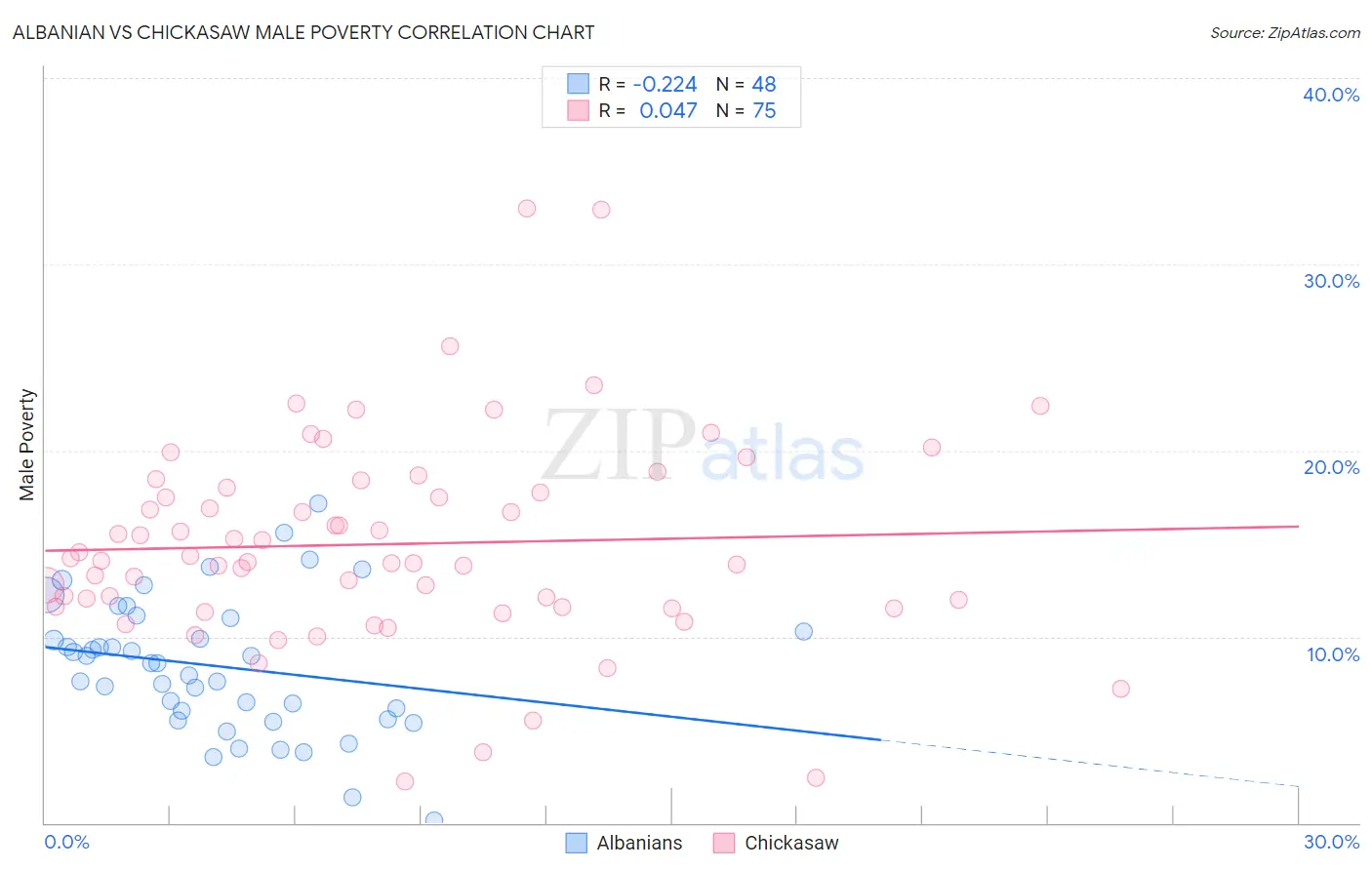 Albanian vs Chickasaw Male Poverty