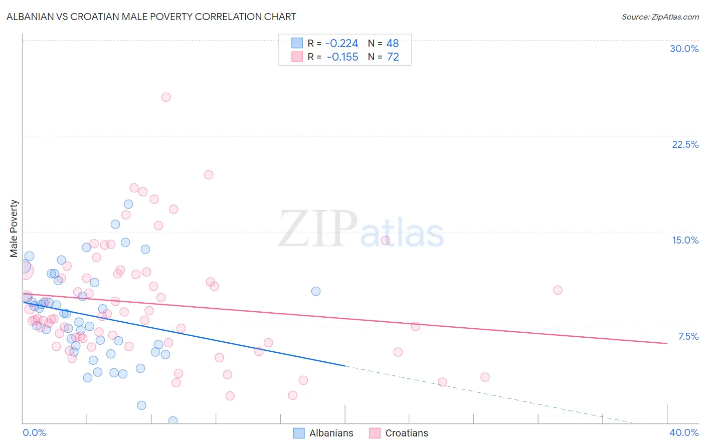 Albanian vs Croatian Male Poverty