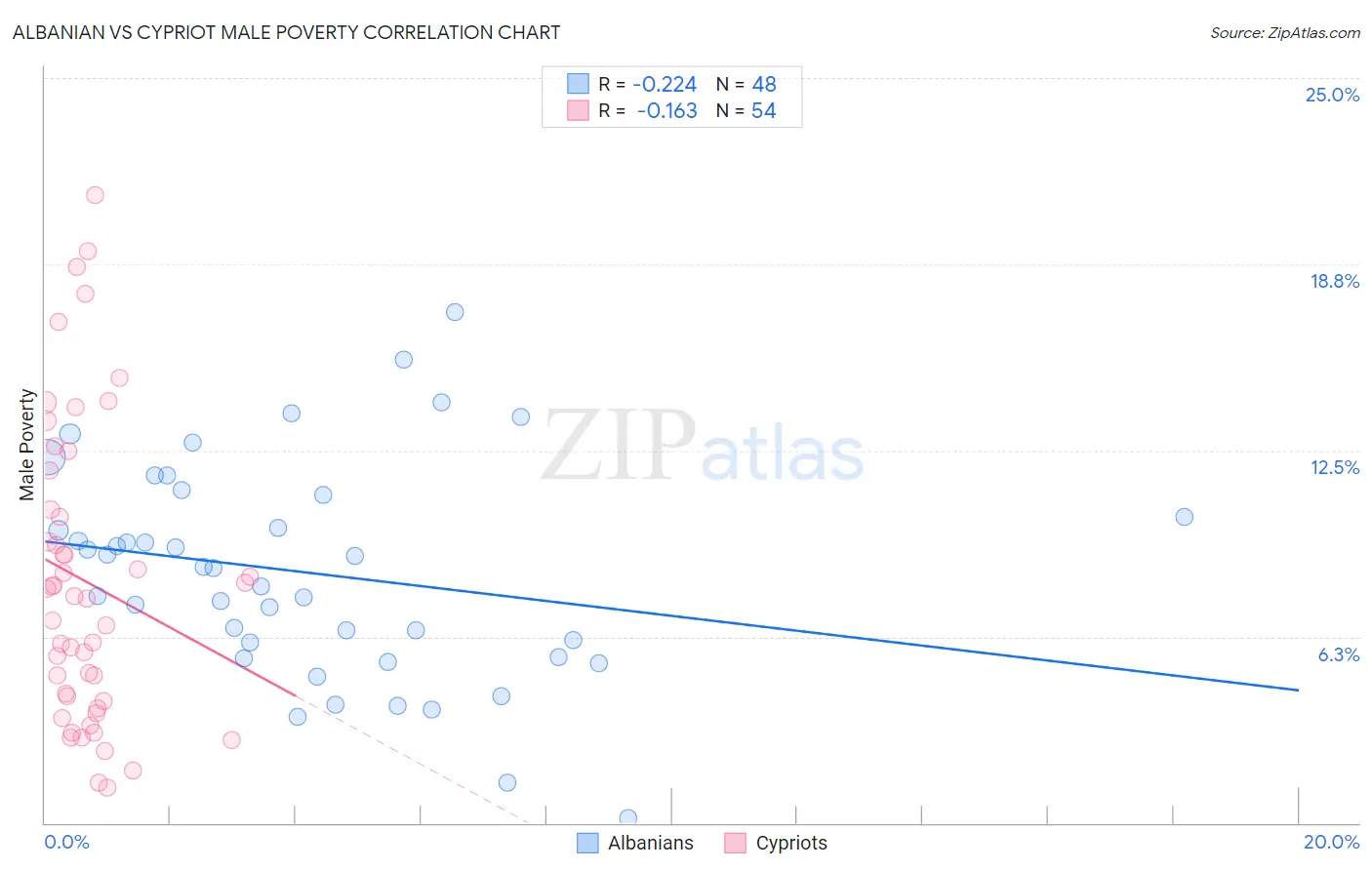 Albanian vs Cypriot Male Poverty