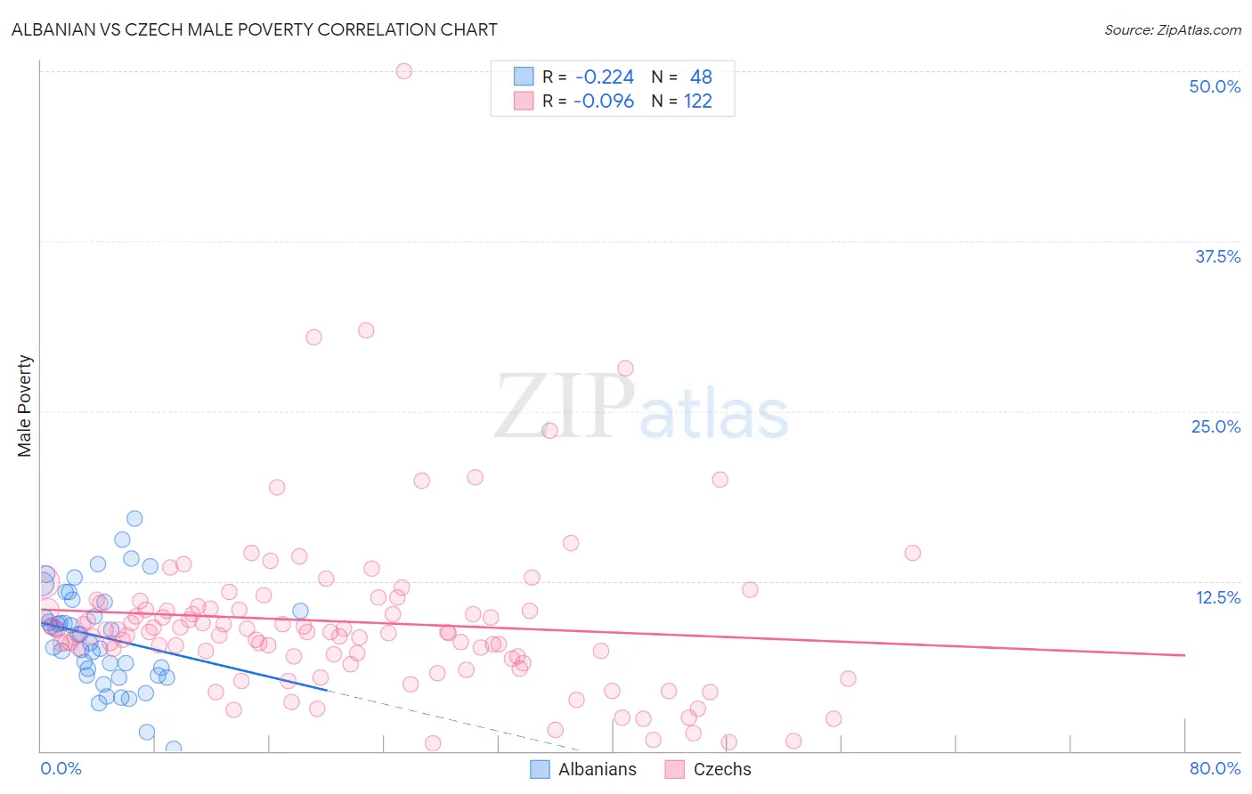Albanian vs Czech Male Poverty