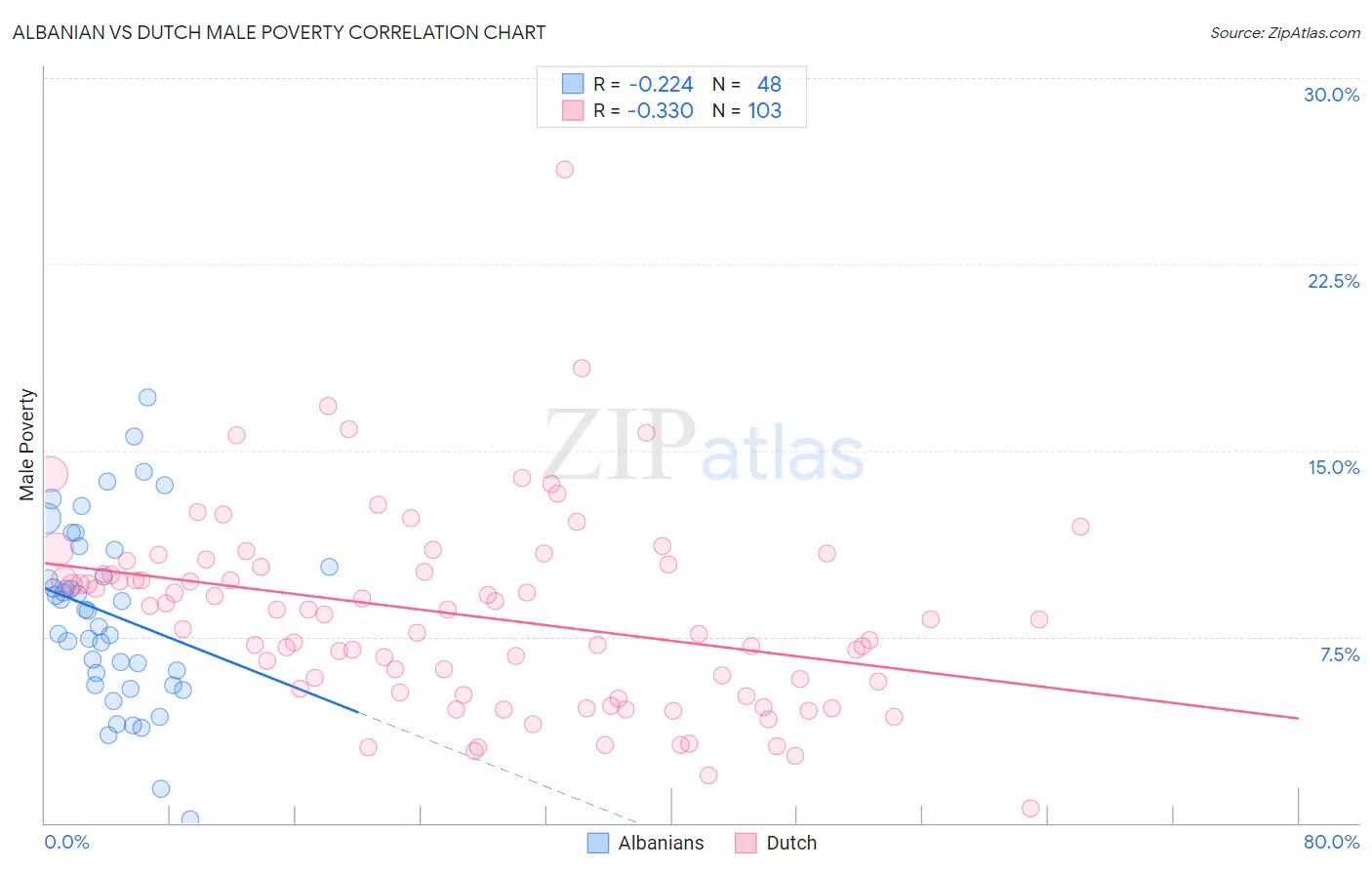 Albanian vs Dutch Male Poverty