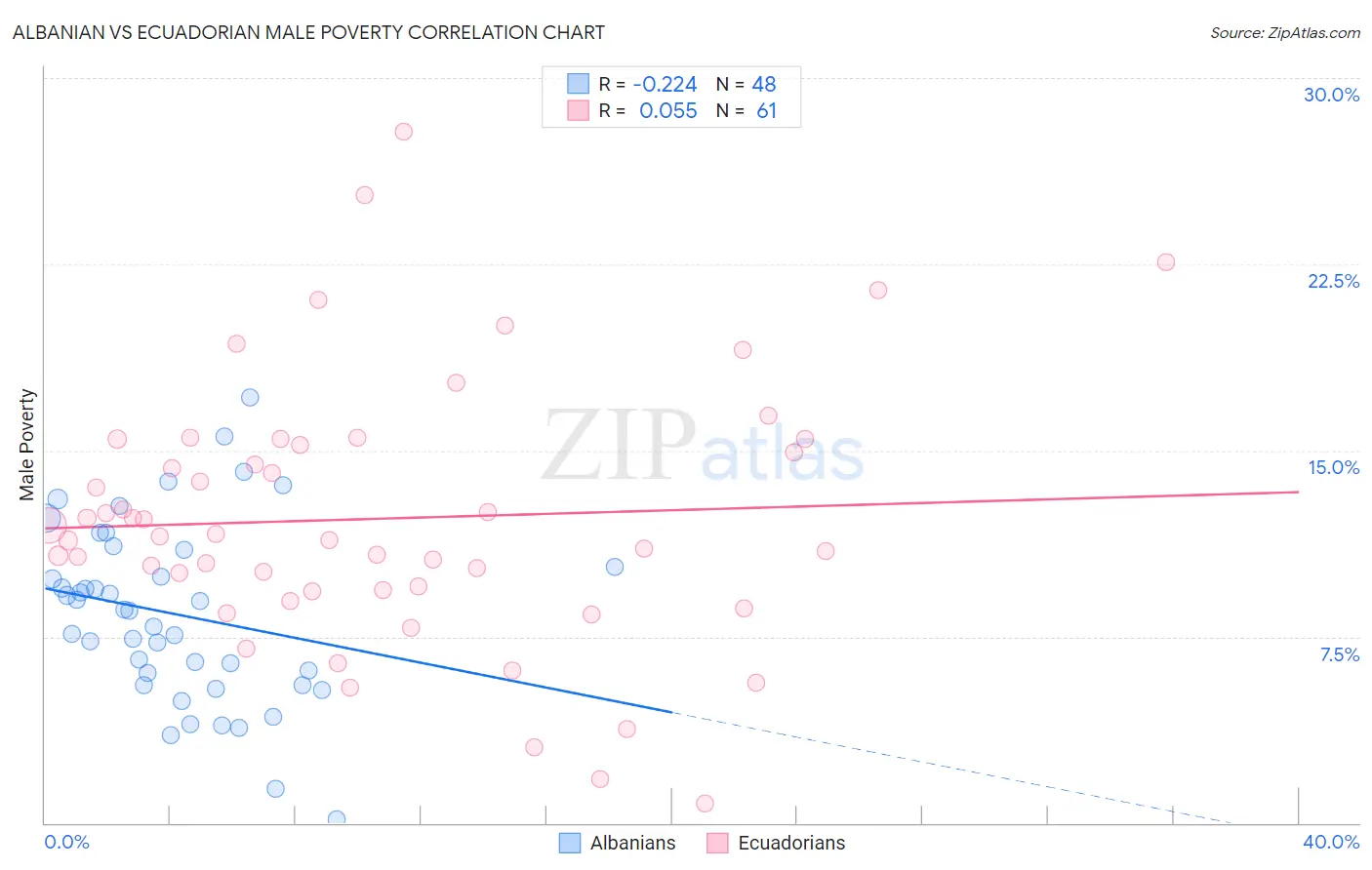 Albanian vs Ecuadorian Male Poverty