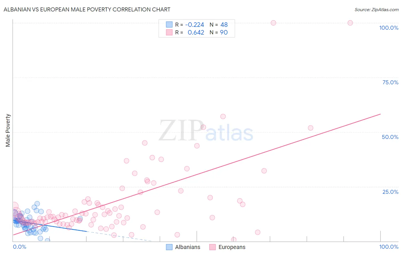 Albanian vs European Male Poverty