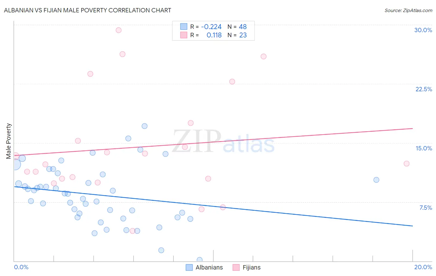 Albanian vs Fijian Male Poverty