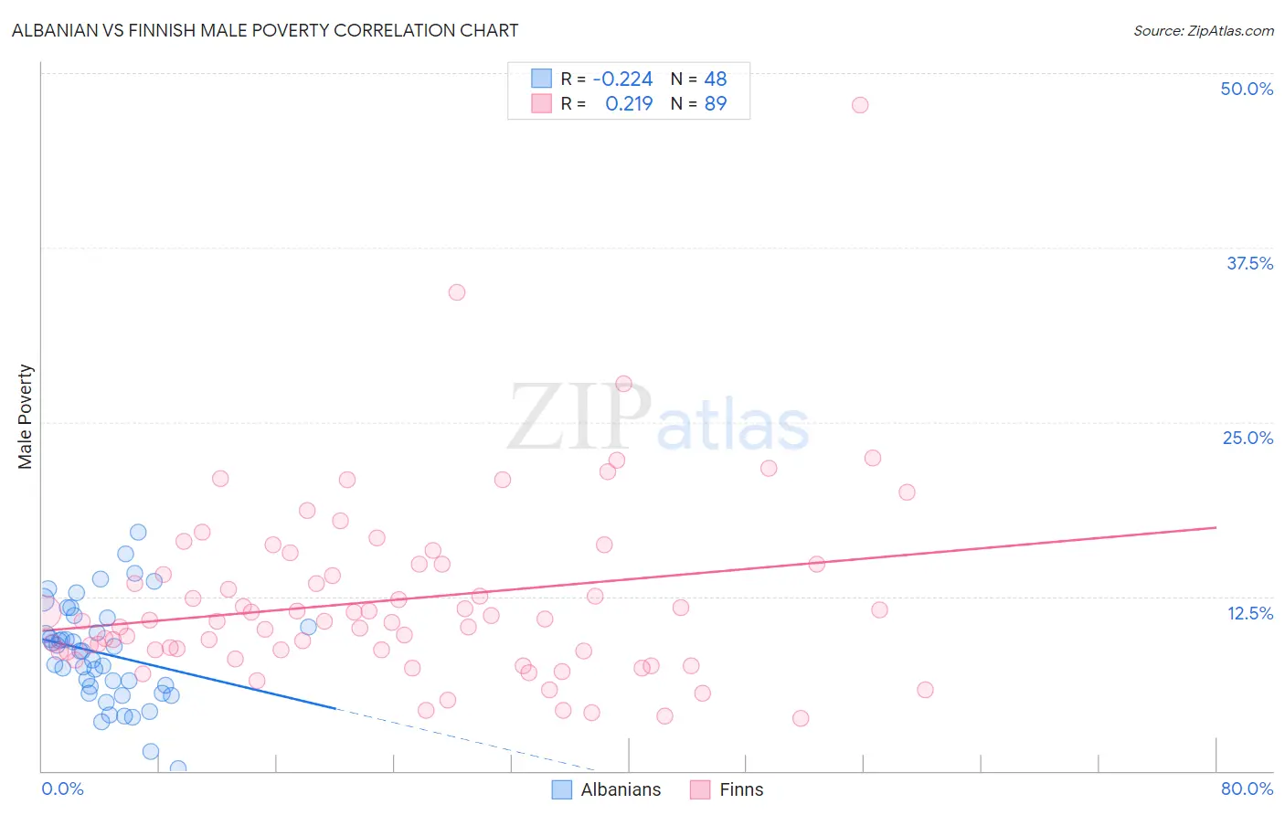 Albanian vs Finnish Male Poverty