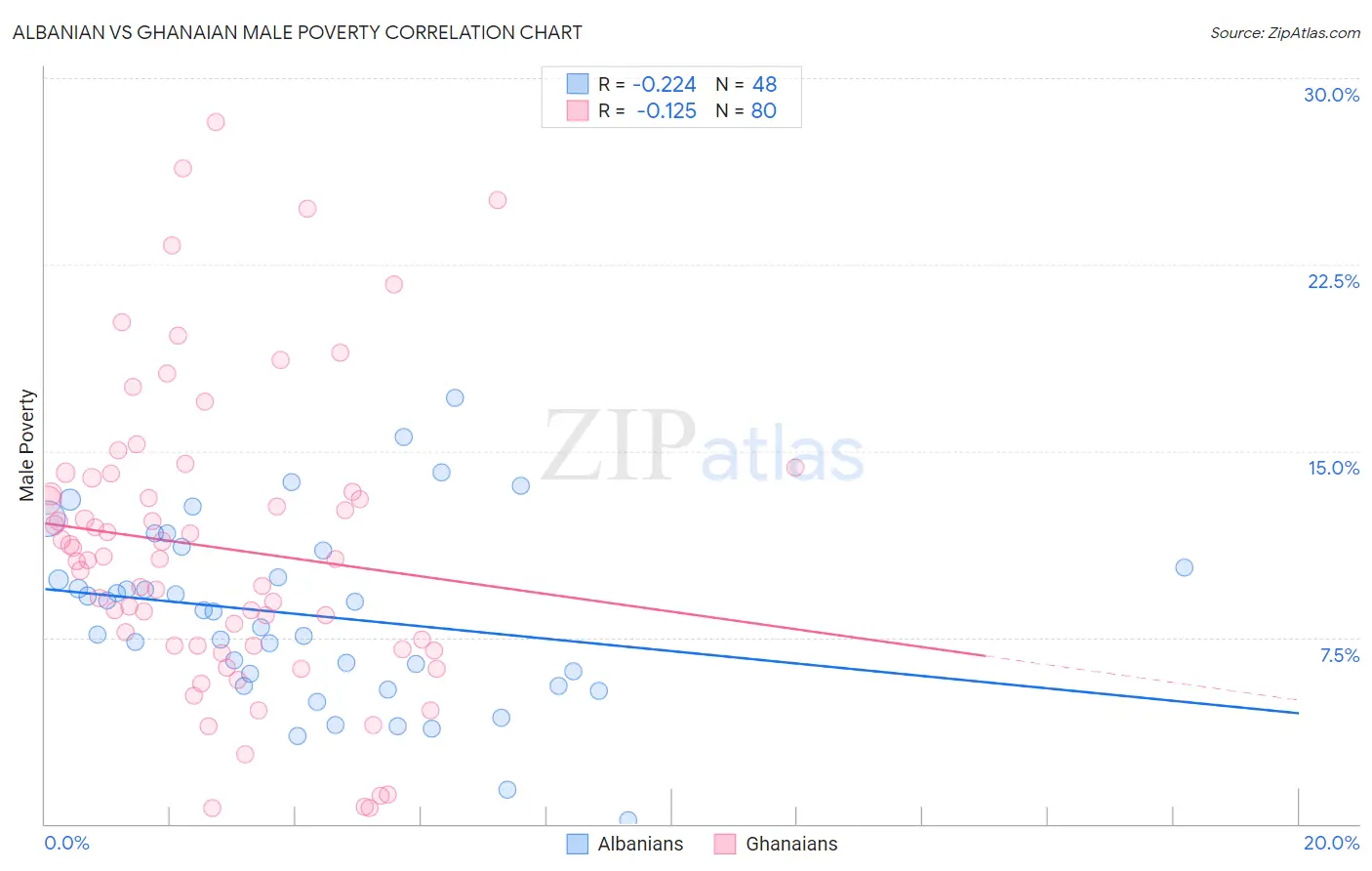 Albanian vs Ghanaian Male Poverty