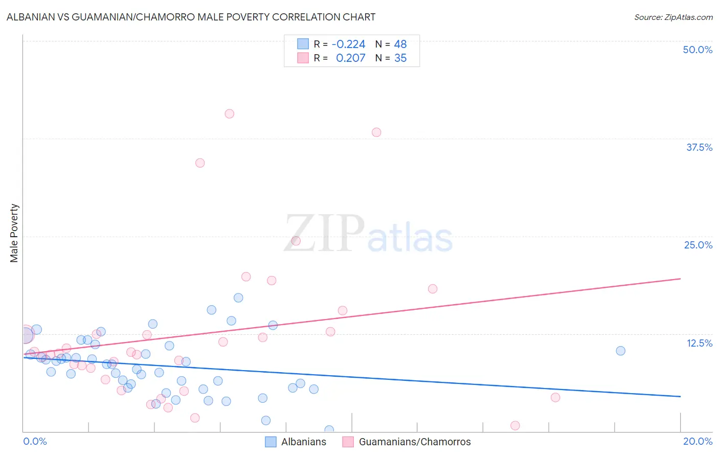 Albanian vs Guamanian/Chamorro Male Poverty