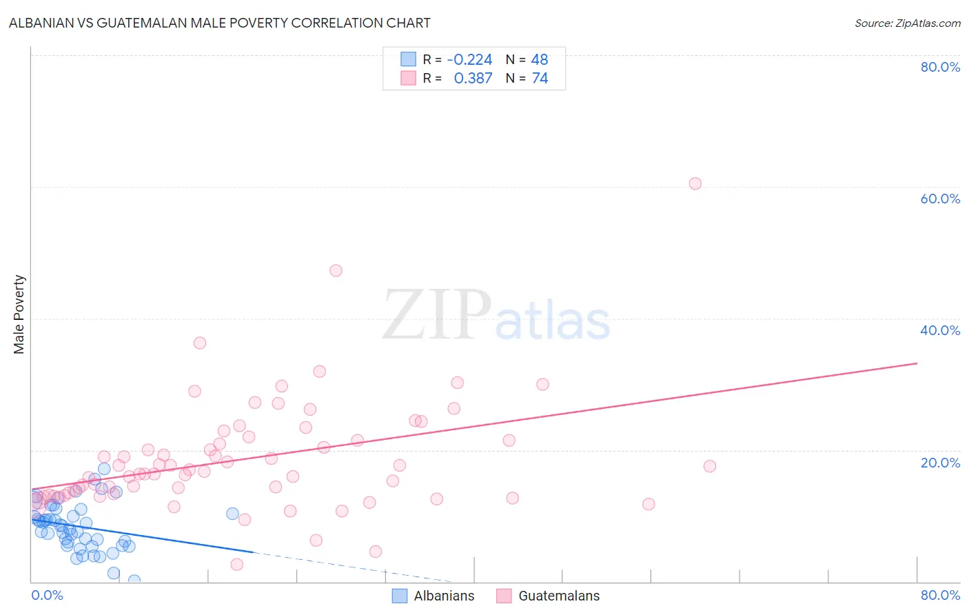 Albanian vs Guatemalan Male Poverty