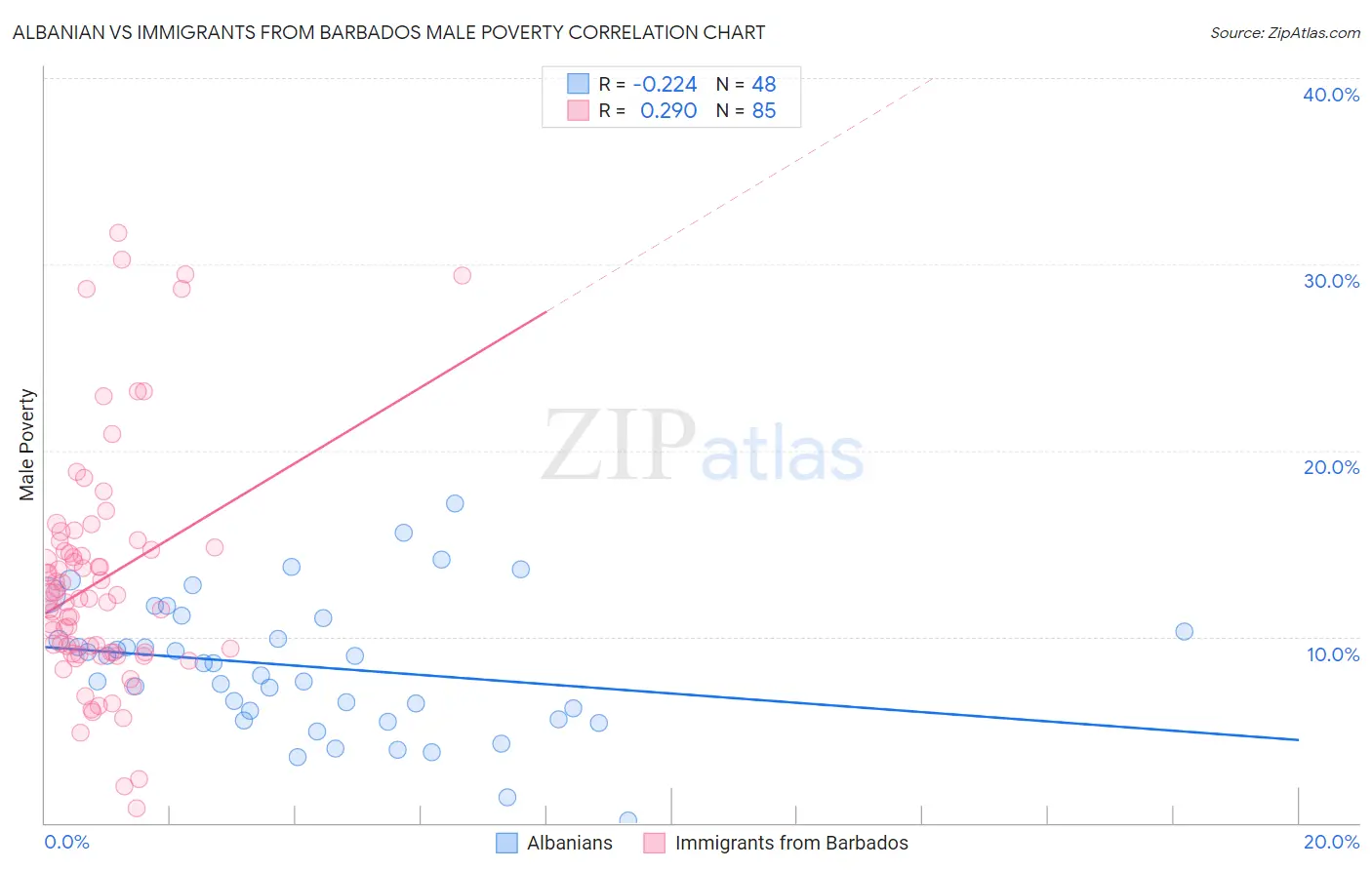 Albanian vs Immigrants from Barbados Male Poverty