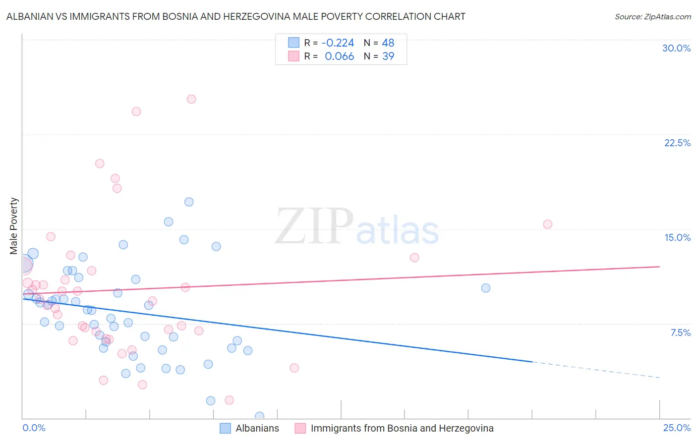 Albanian vs Immigrants from Bosnia and Herzegovina Male Poverty