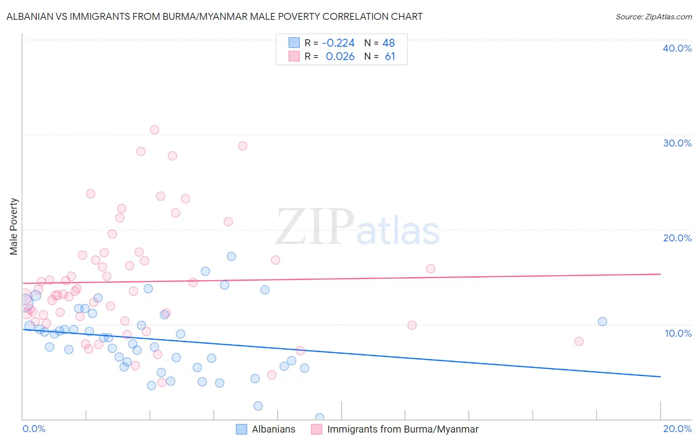 Albanian vs Immigrants from Burma/Myanmar Male Poverty