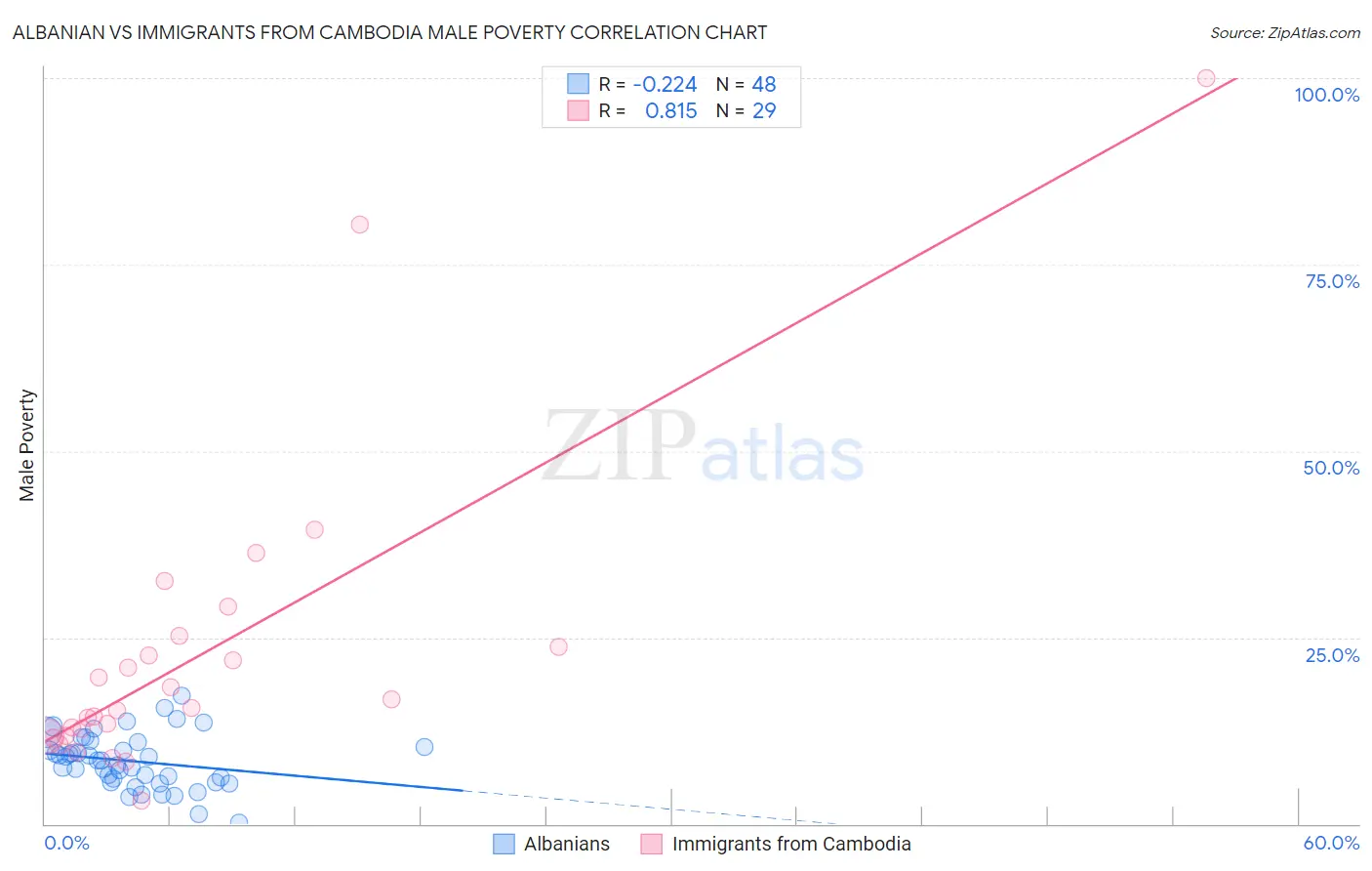 Albanian vs Immigrants from Cambodia Male Poverty