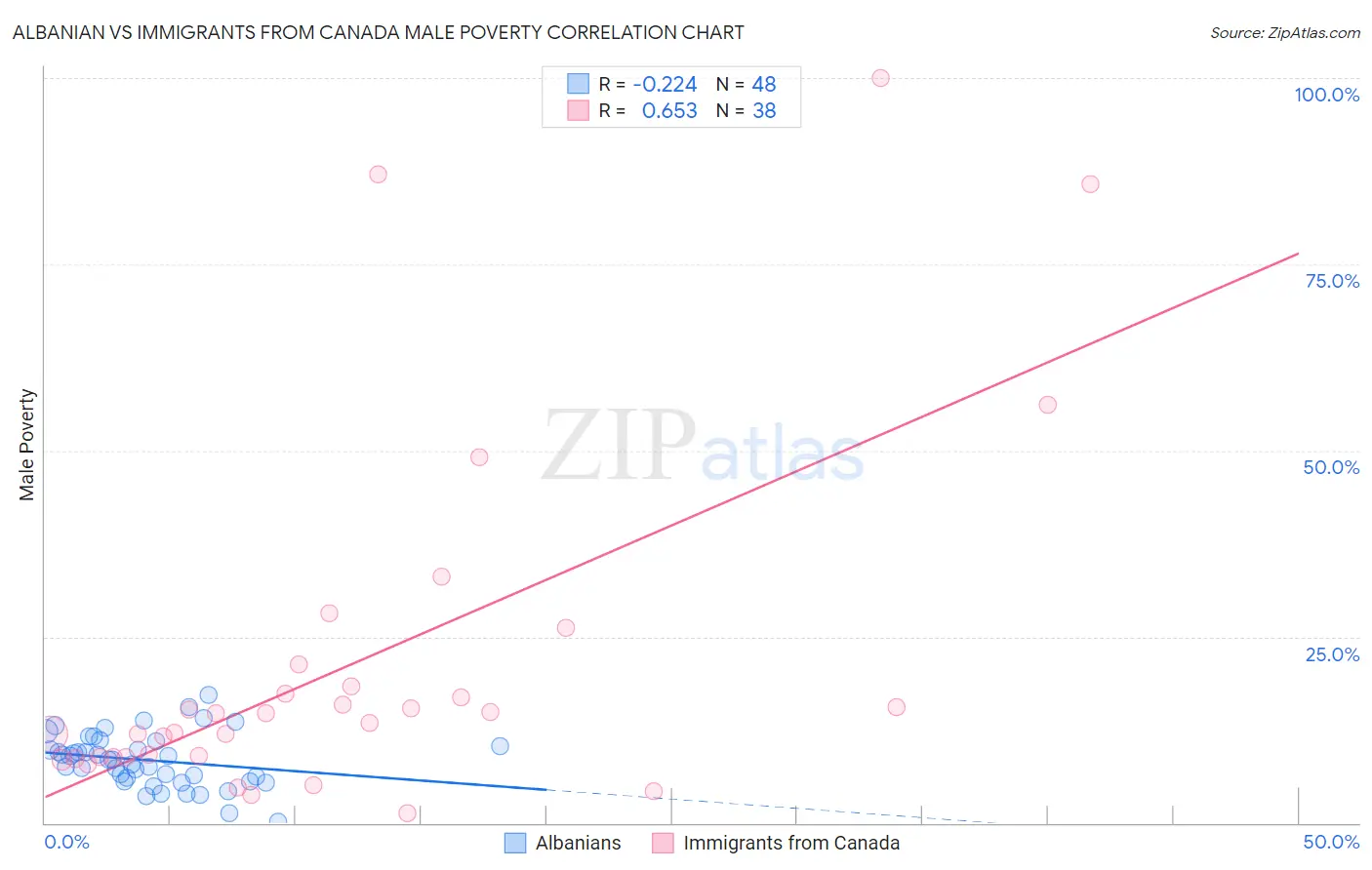 Albanian vs Immigrants from Canada Male Poverty
