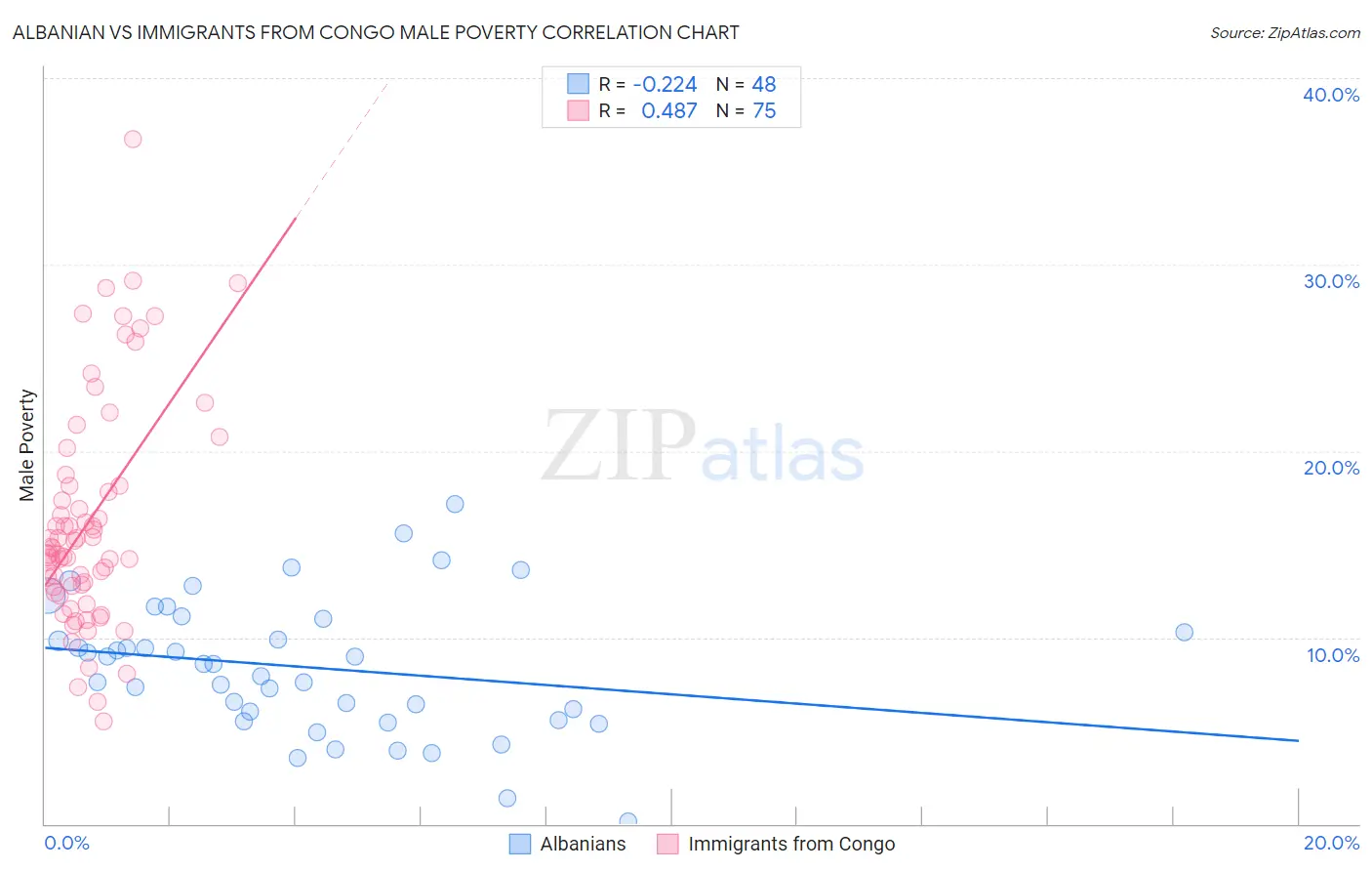 Albanian vs Immigrants from Congo Male Poverty