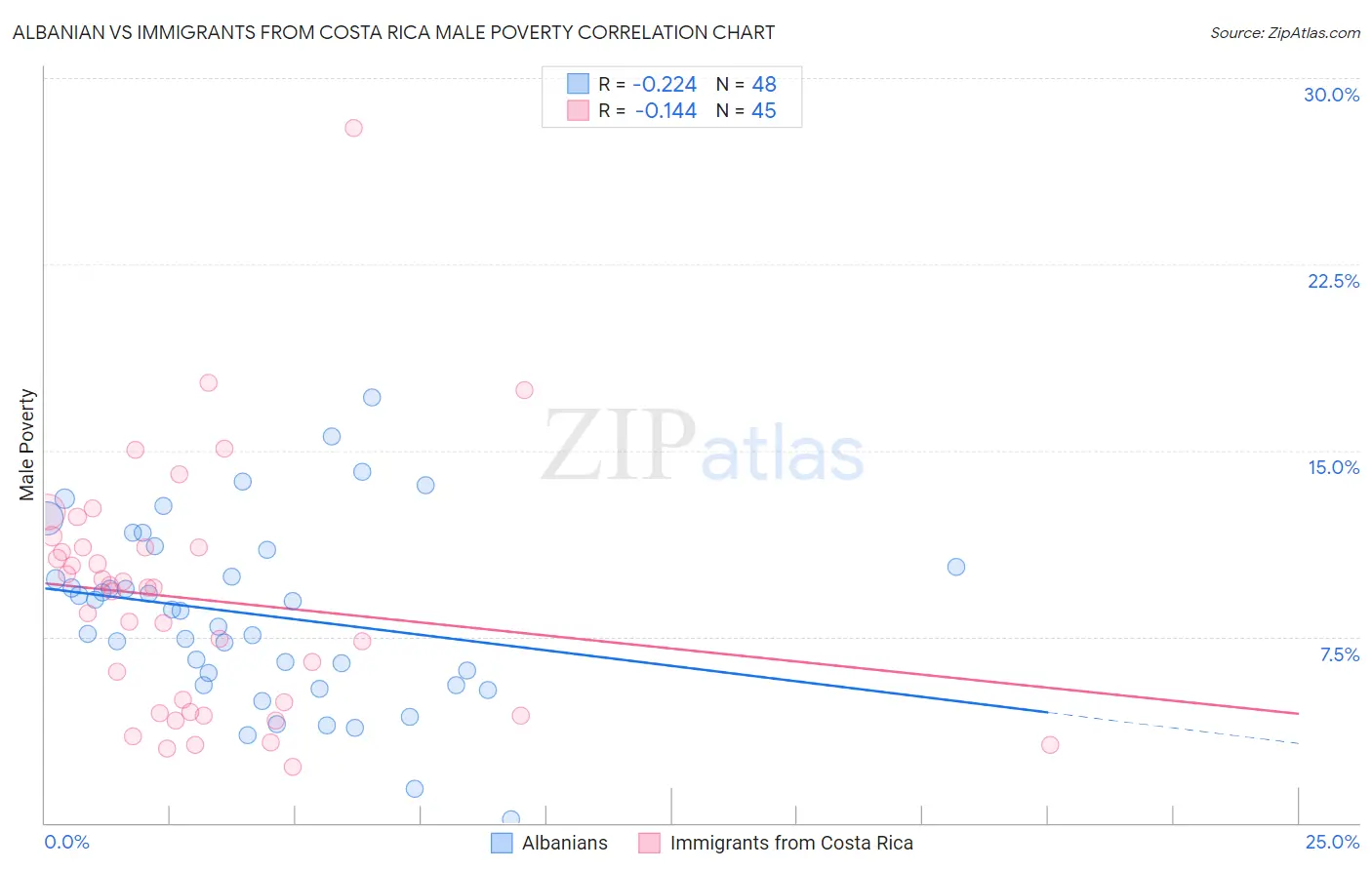 Albanian vs Immigrants from Costa Rica Male Poverty