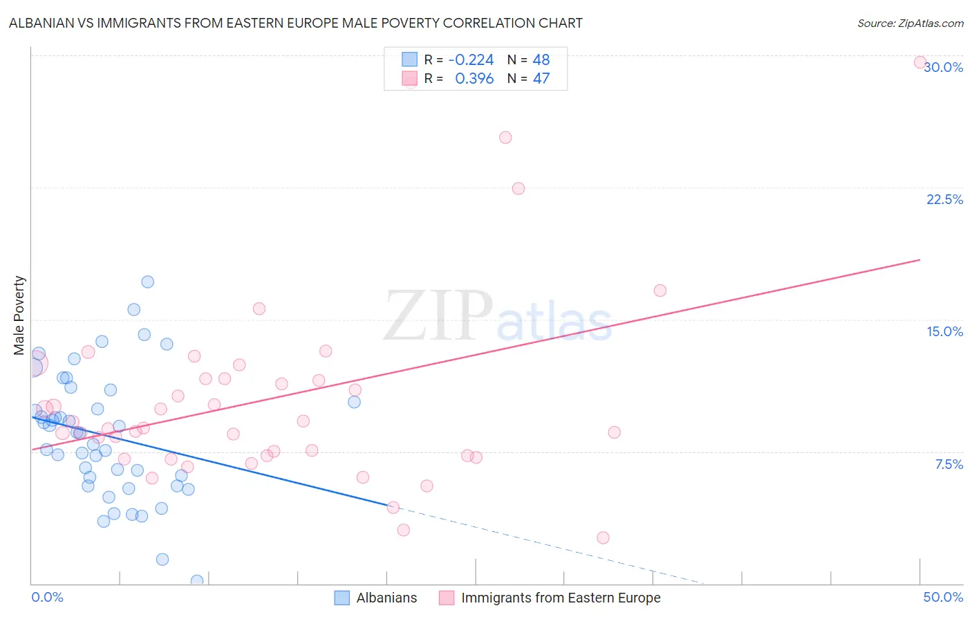 Albanian vs Immigrants from Eastern Europe Male Poverty