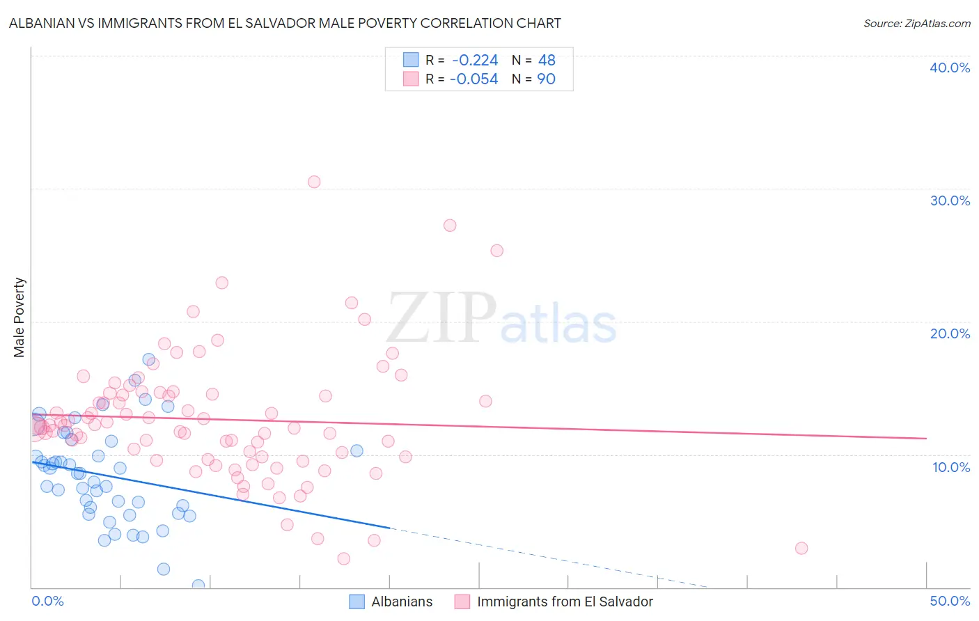 Albanian vs Immigrants from El Salvador Male Poverty