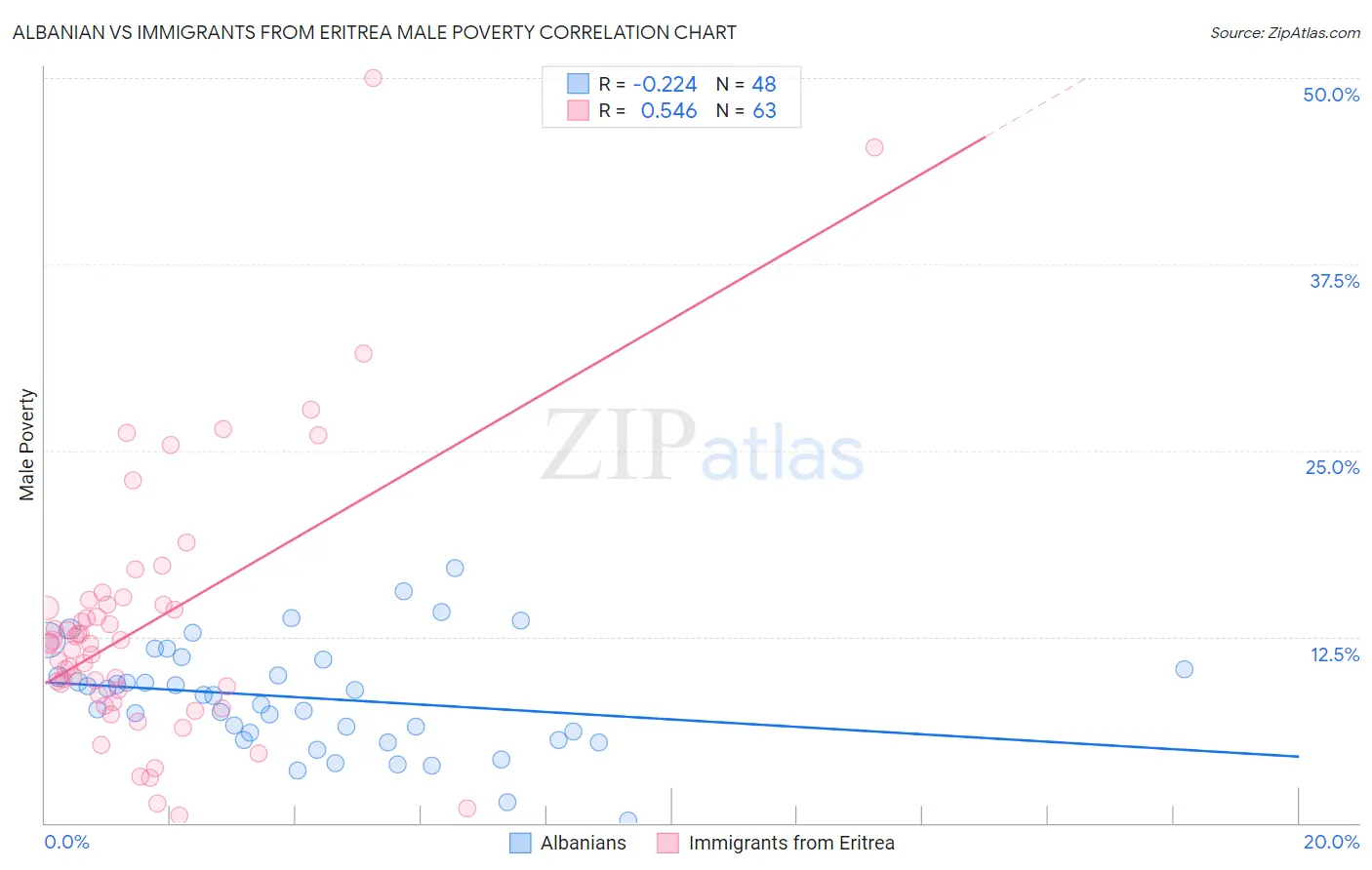 Albanian vs Immigrants from Eritrea Male Poverty