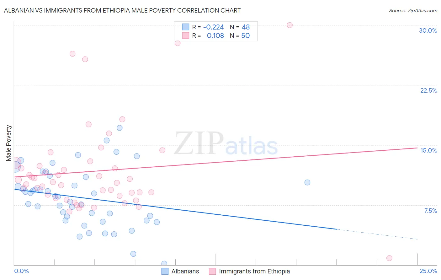 Albanian vs Immigrants from Ethiopia Male Poverty