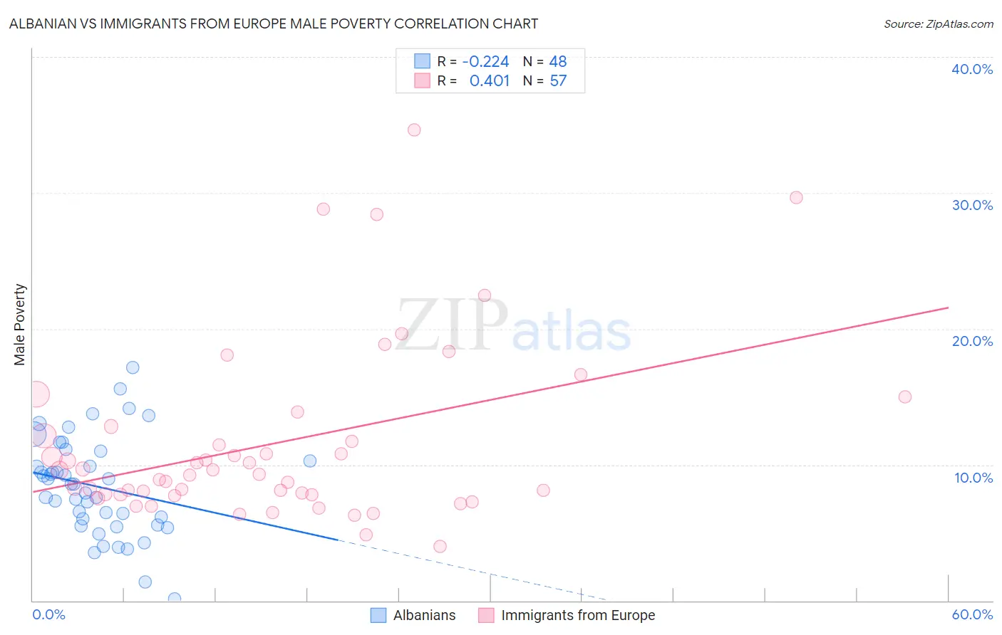 Albanian vs Immigrants from Europe Male Poverty