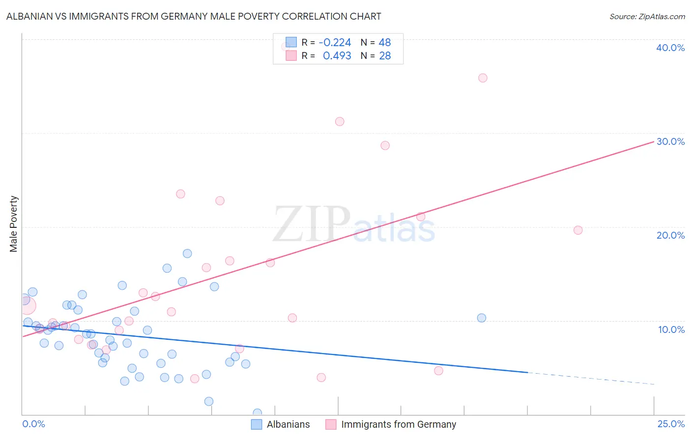 Albanian vs Immigrants from Germany Male Poverty