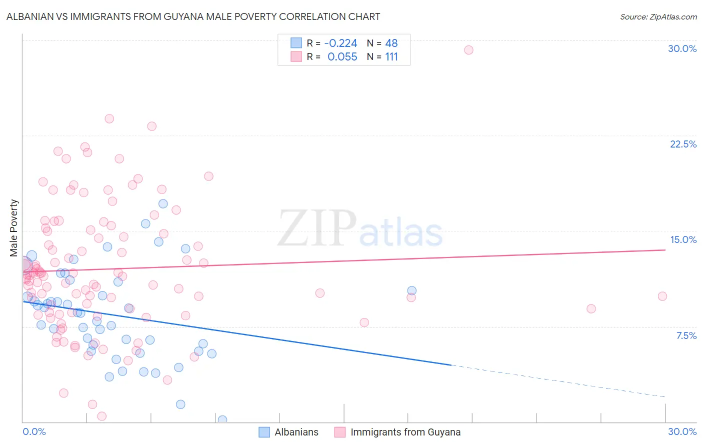 Albanian vs Immigrants from Guyana Male Poverty