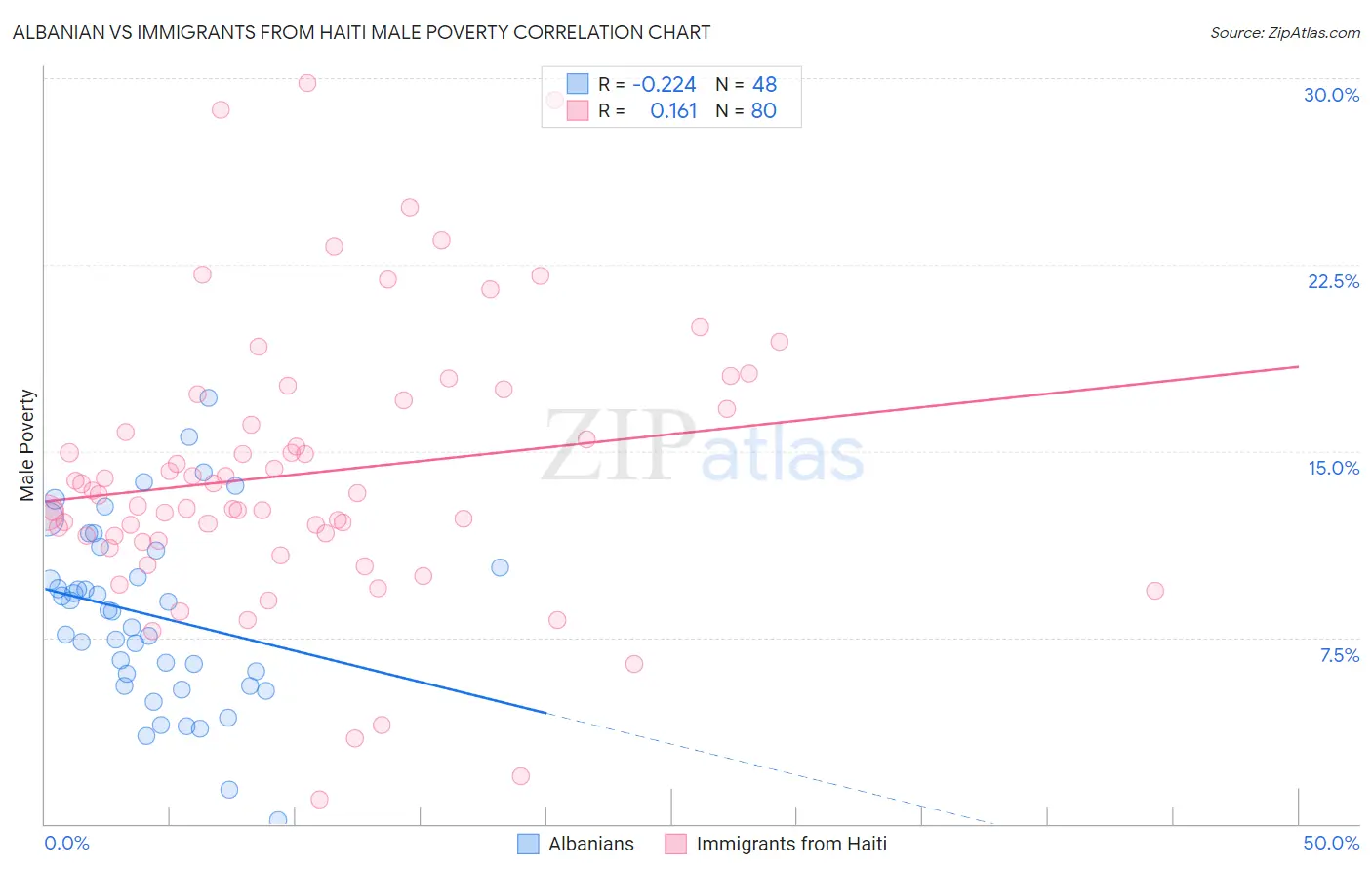 Albanian vs Immigrants from Haiti Male Poverty